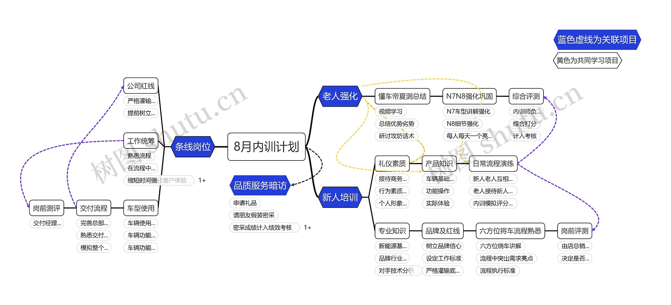 8月内训计划