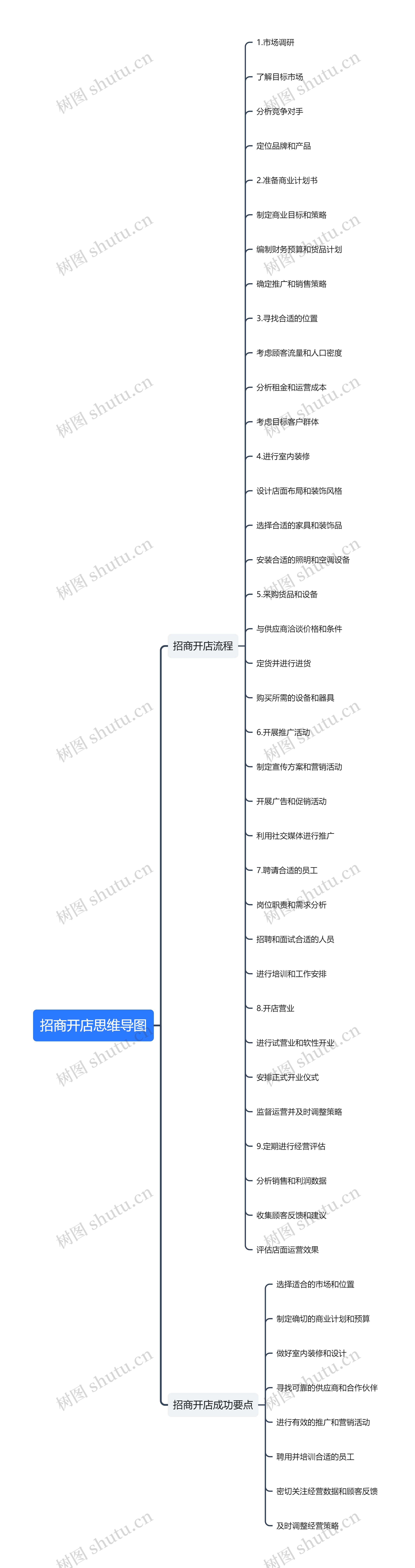 招商开店思维导图