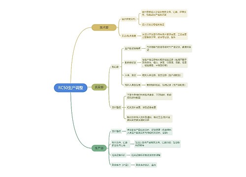 RC50生产调整思维导图
