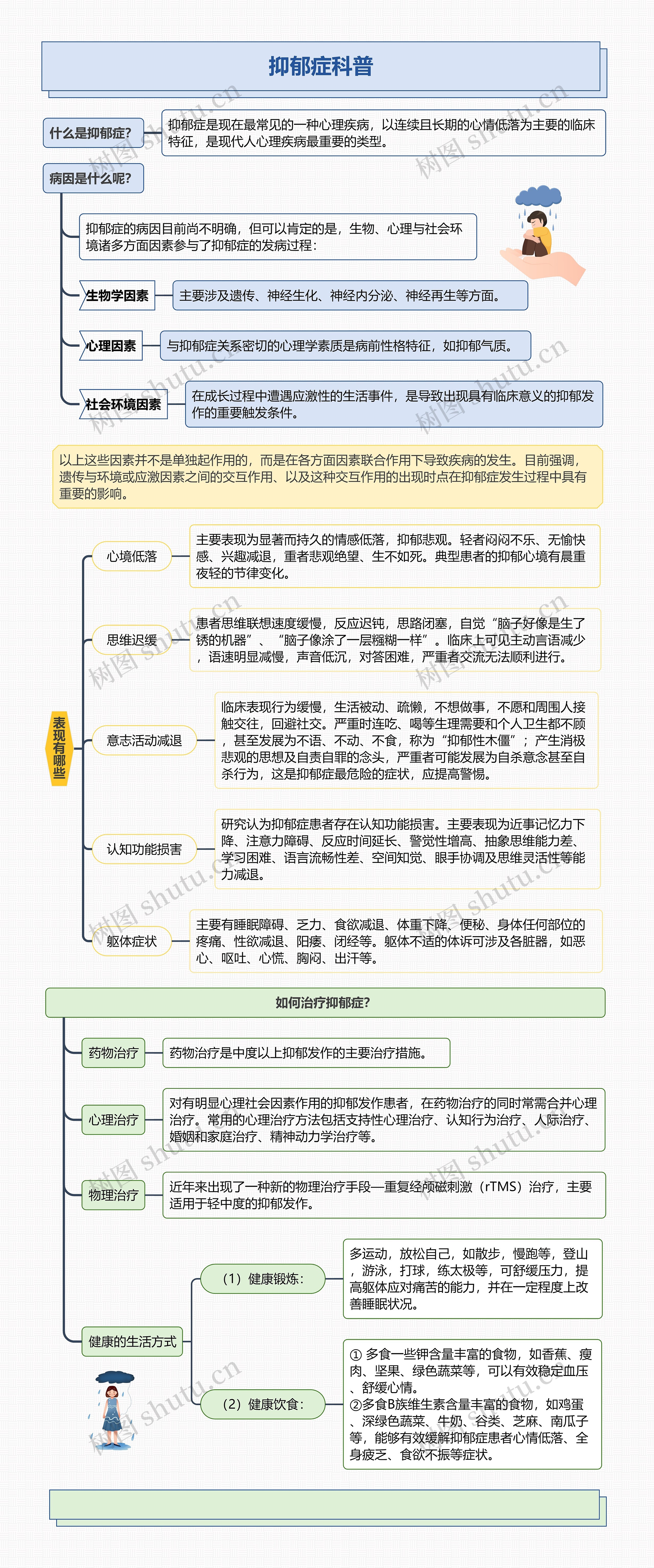 抑郁症科普思维导图