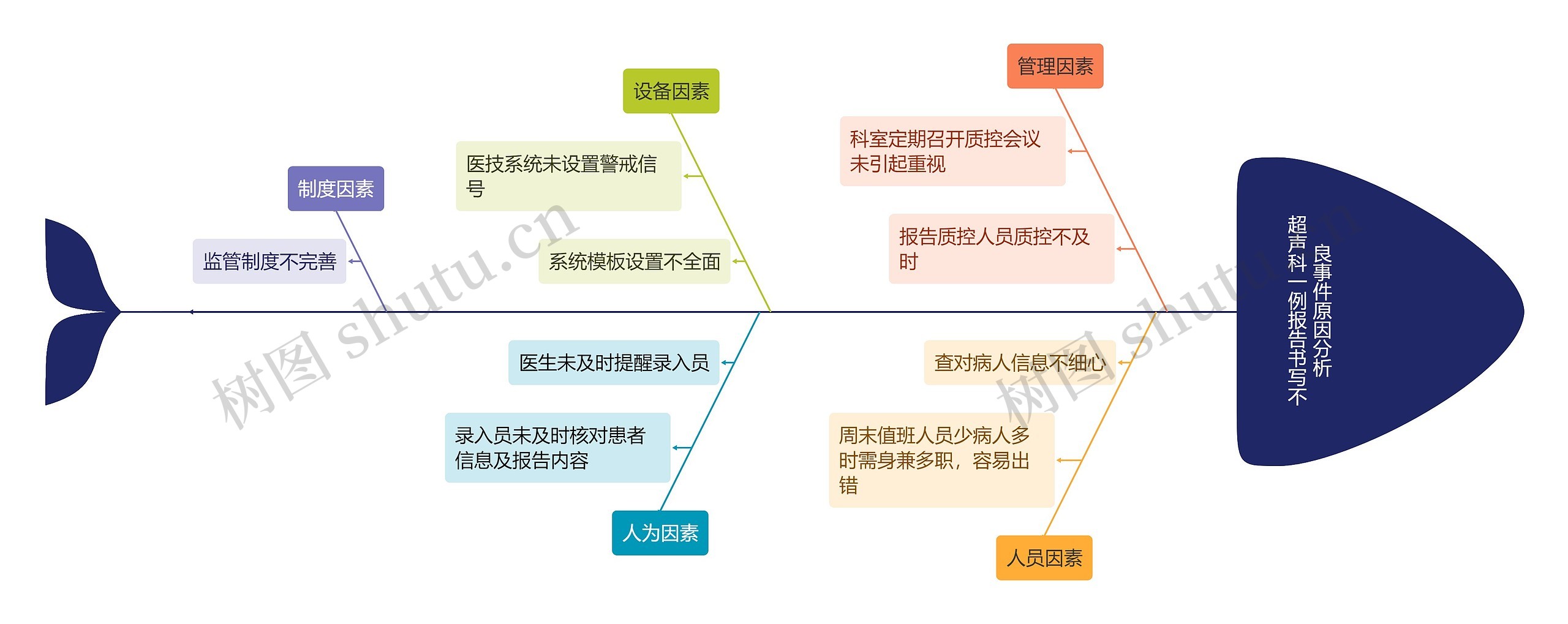 超声科一例报告书写不良事件原因分析思维导图