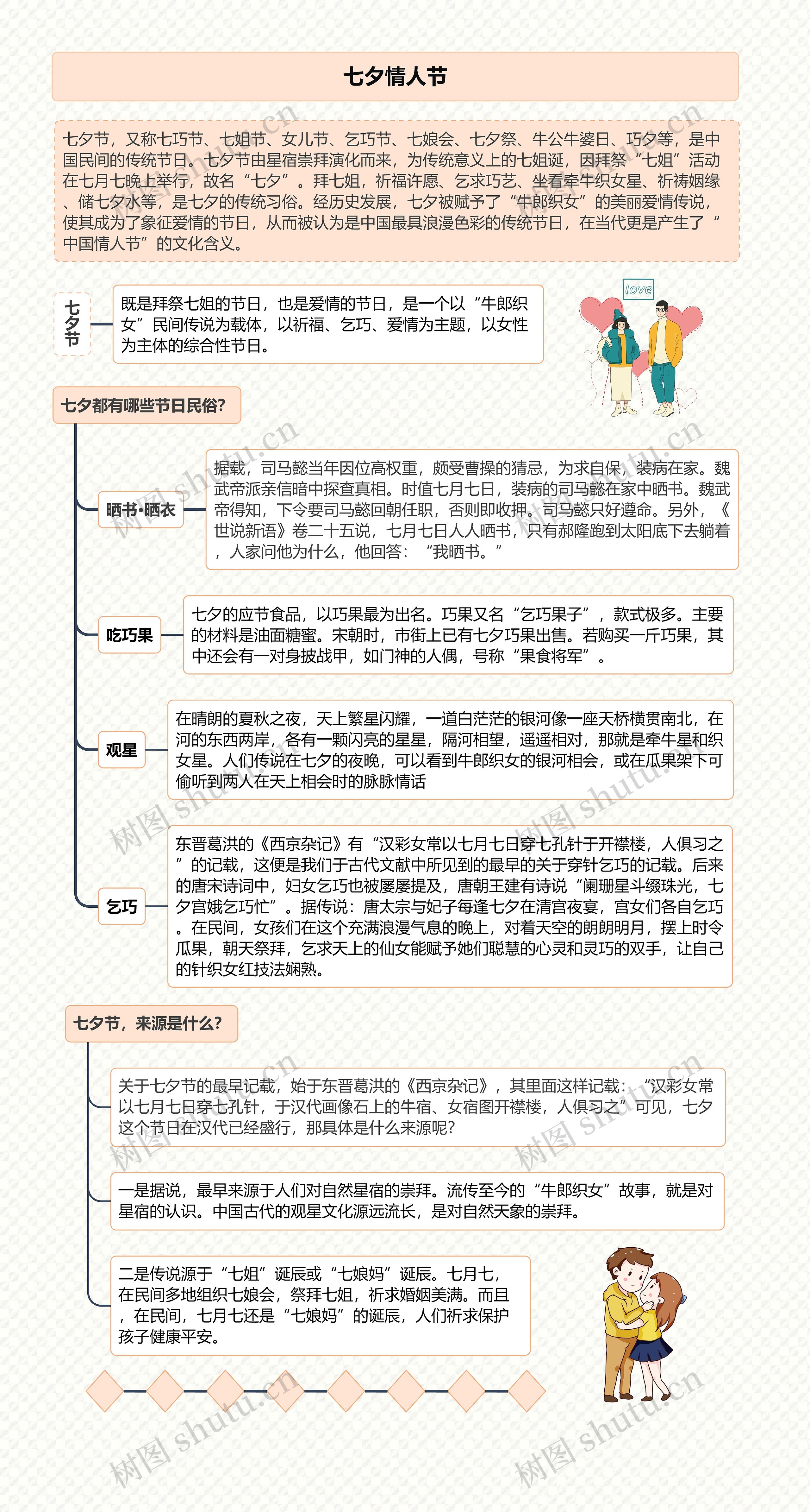 七夕情人节思维导图