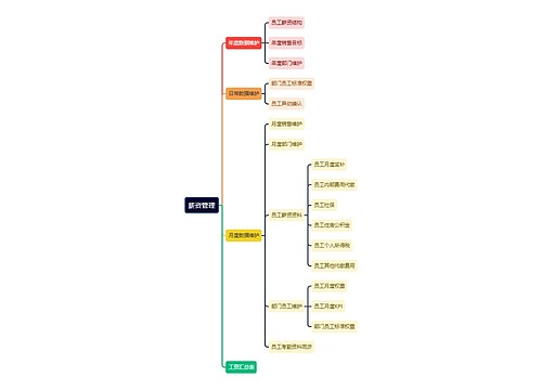 薪资管理思维导图