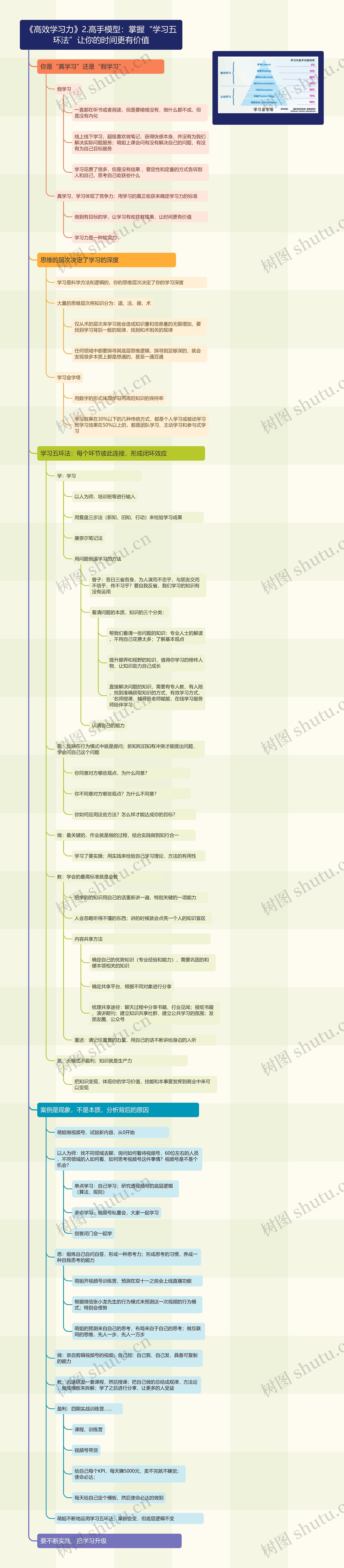 《高效学习力》高手模型：掌握“学习五环法”让你的时间更有价值思维导图