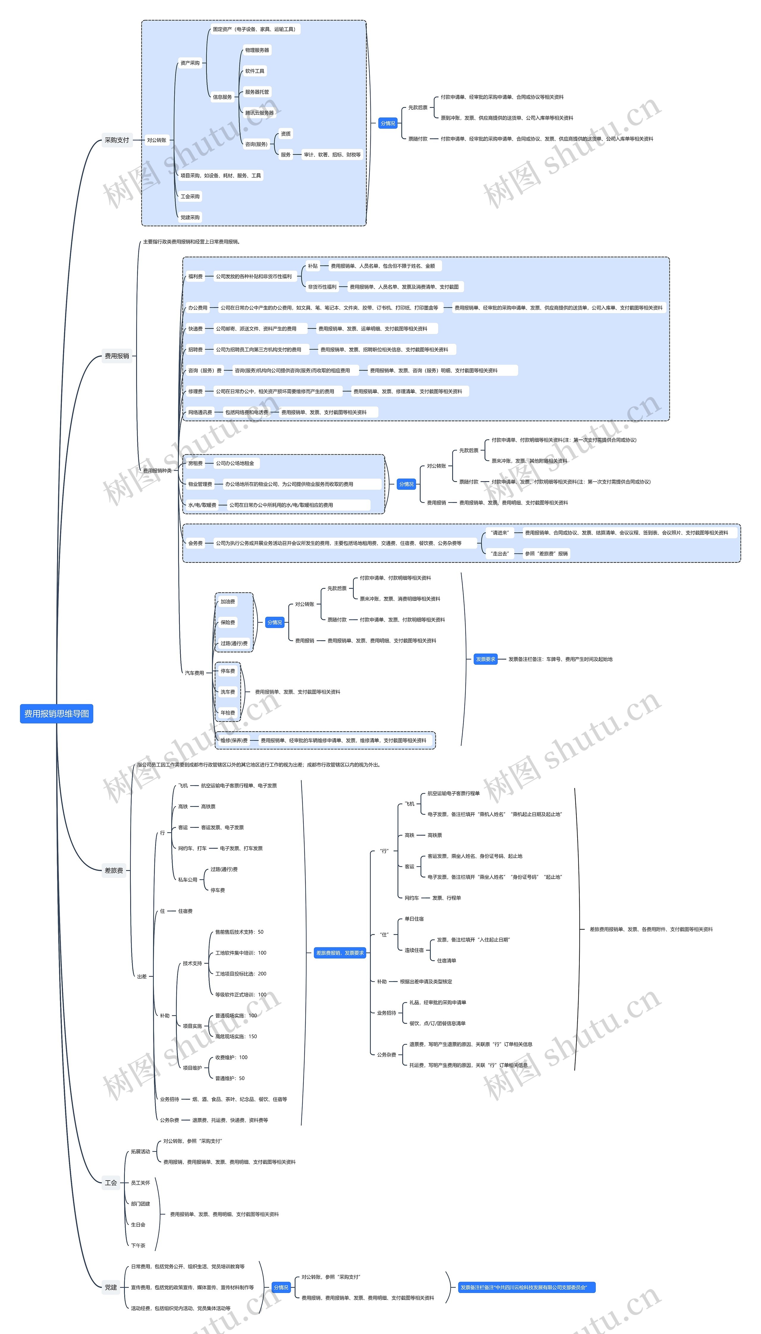 费用报销思维导图