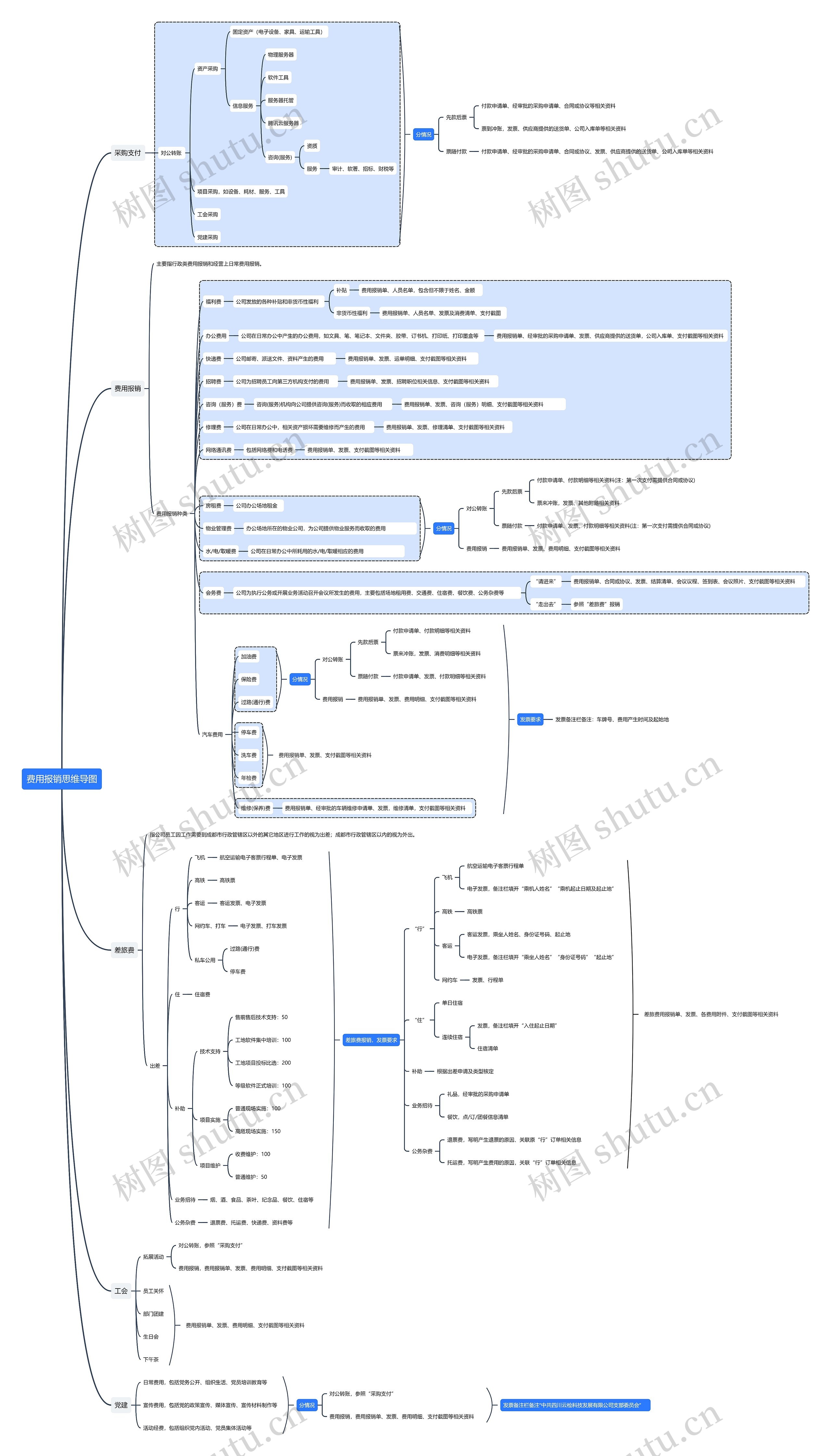 费用报销思维导图高清图 费用报销思维导图