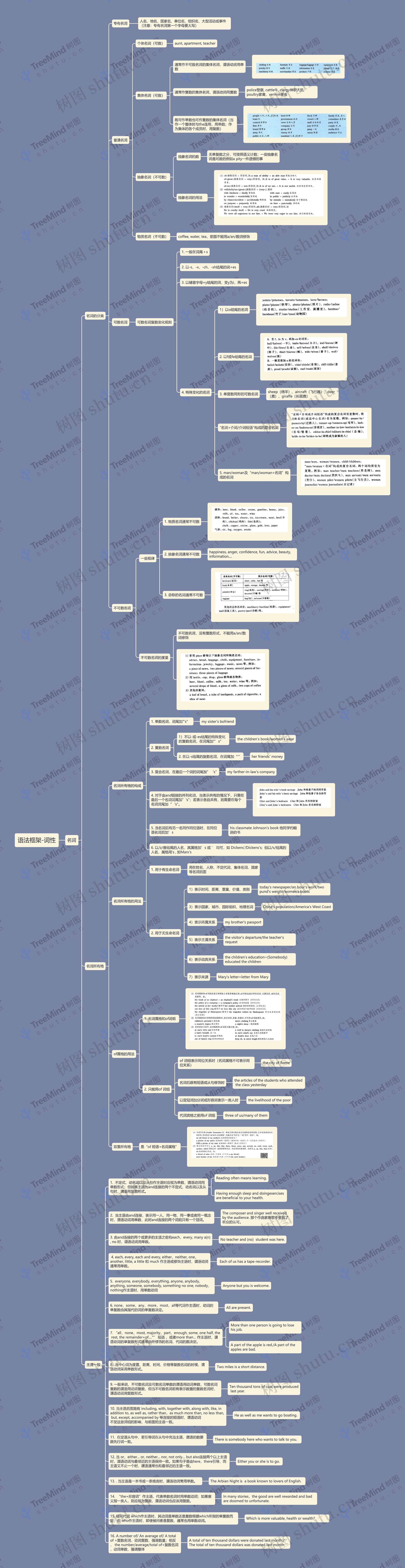 语法框架-词性-名词思维导图