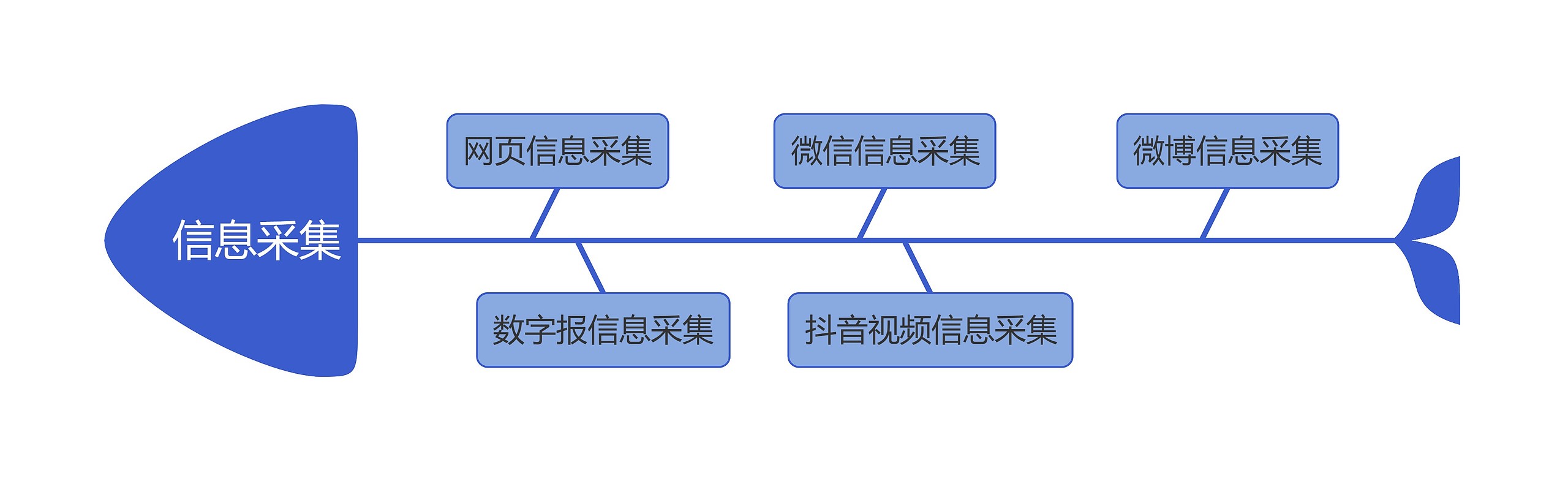 系统信息采集思维导图