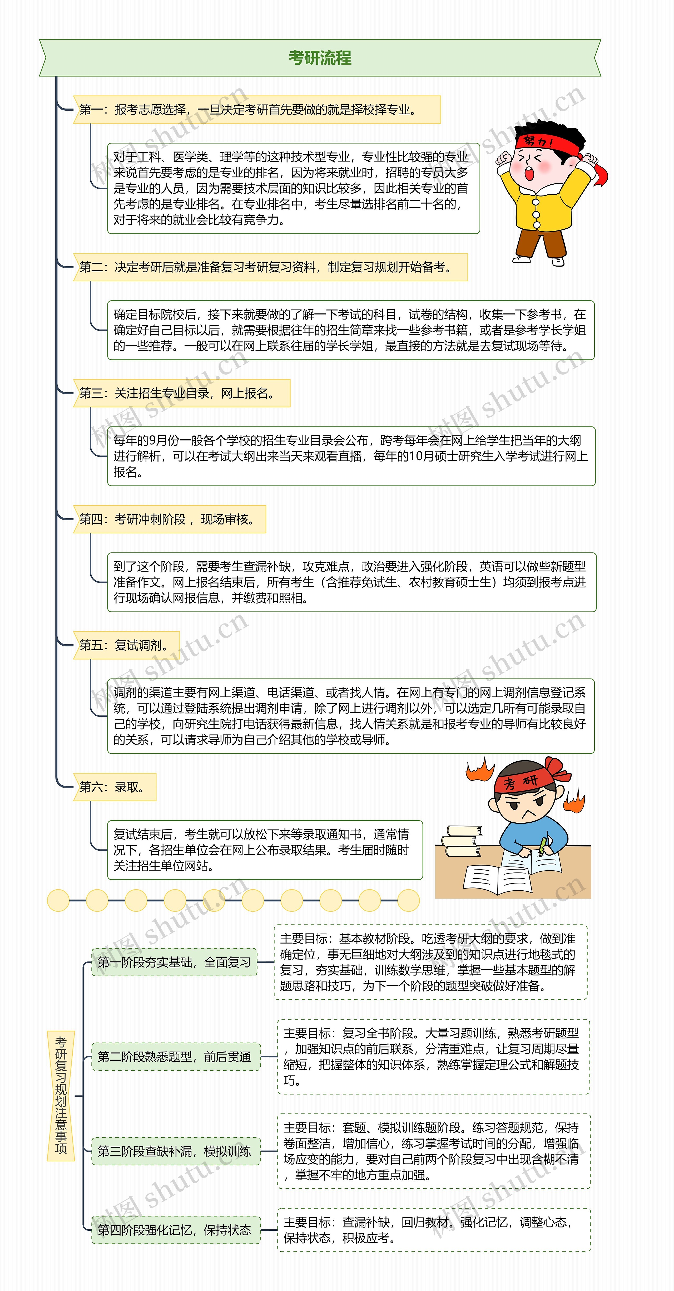 考研流程思维导图