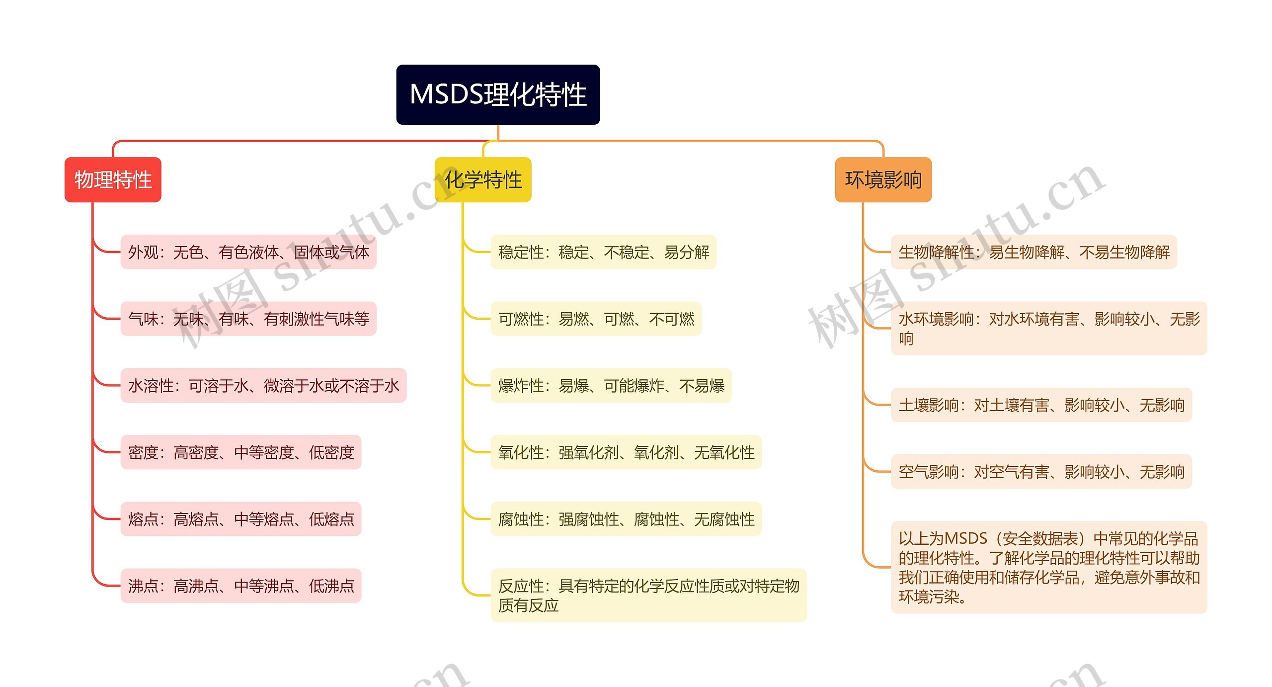 MSDS理化特性思维导图