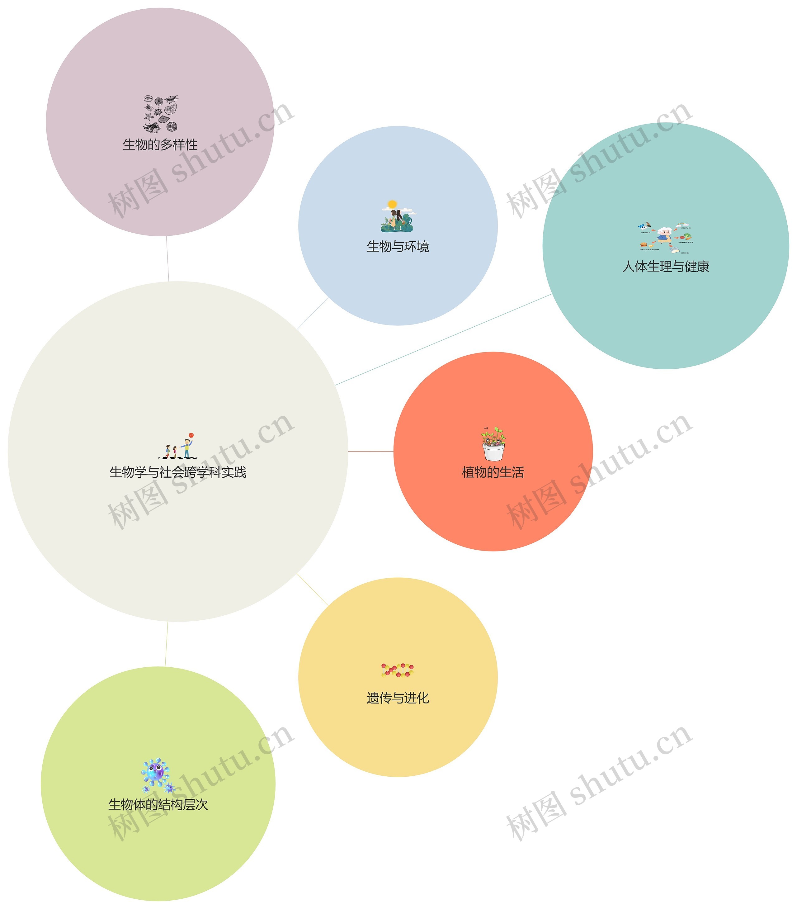 新课标生物7大主题思维导图高清图 新课标生物7大主题思维导图