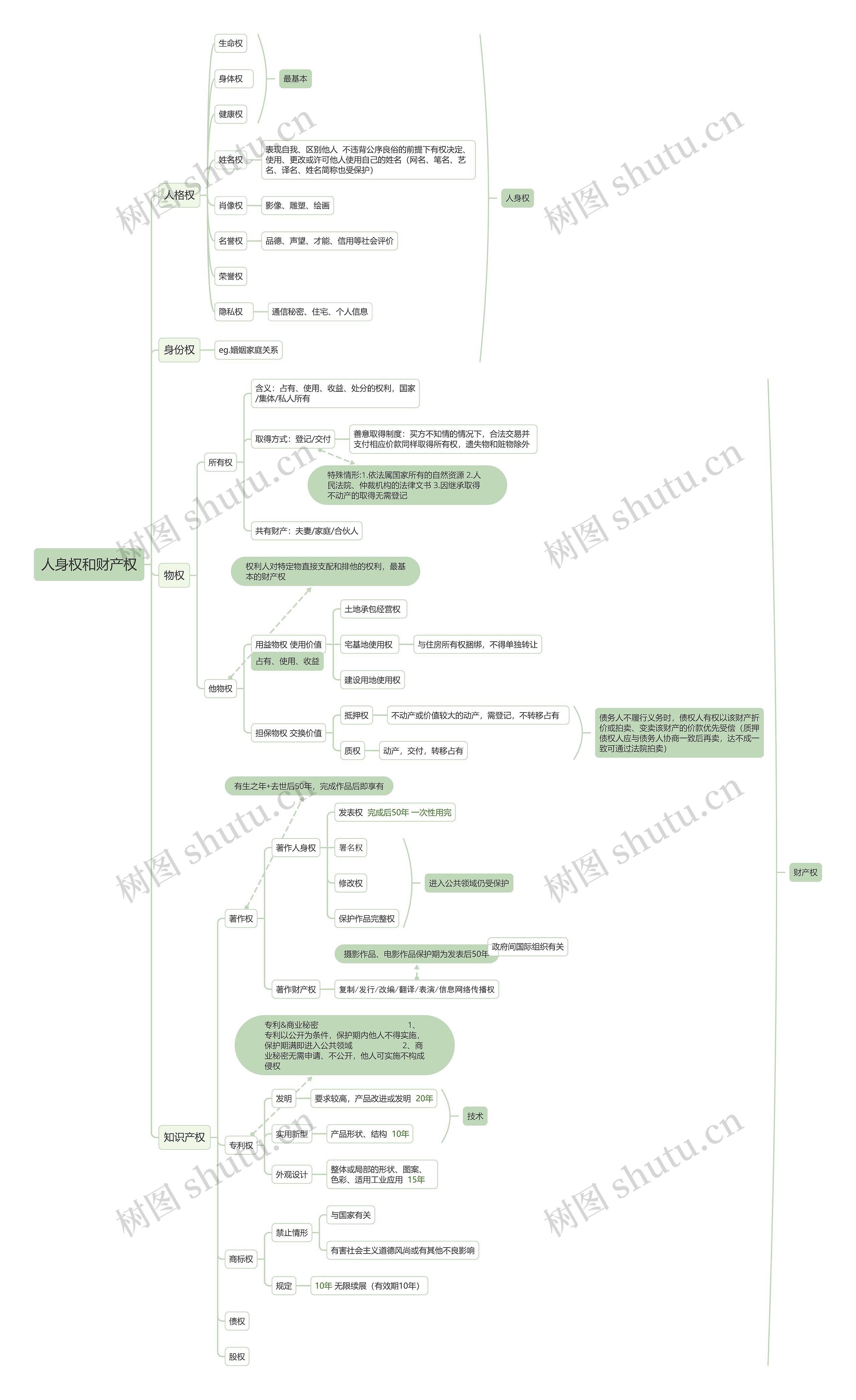 人身权和财产权思维导图