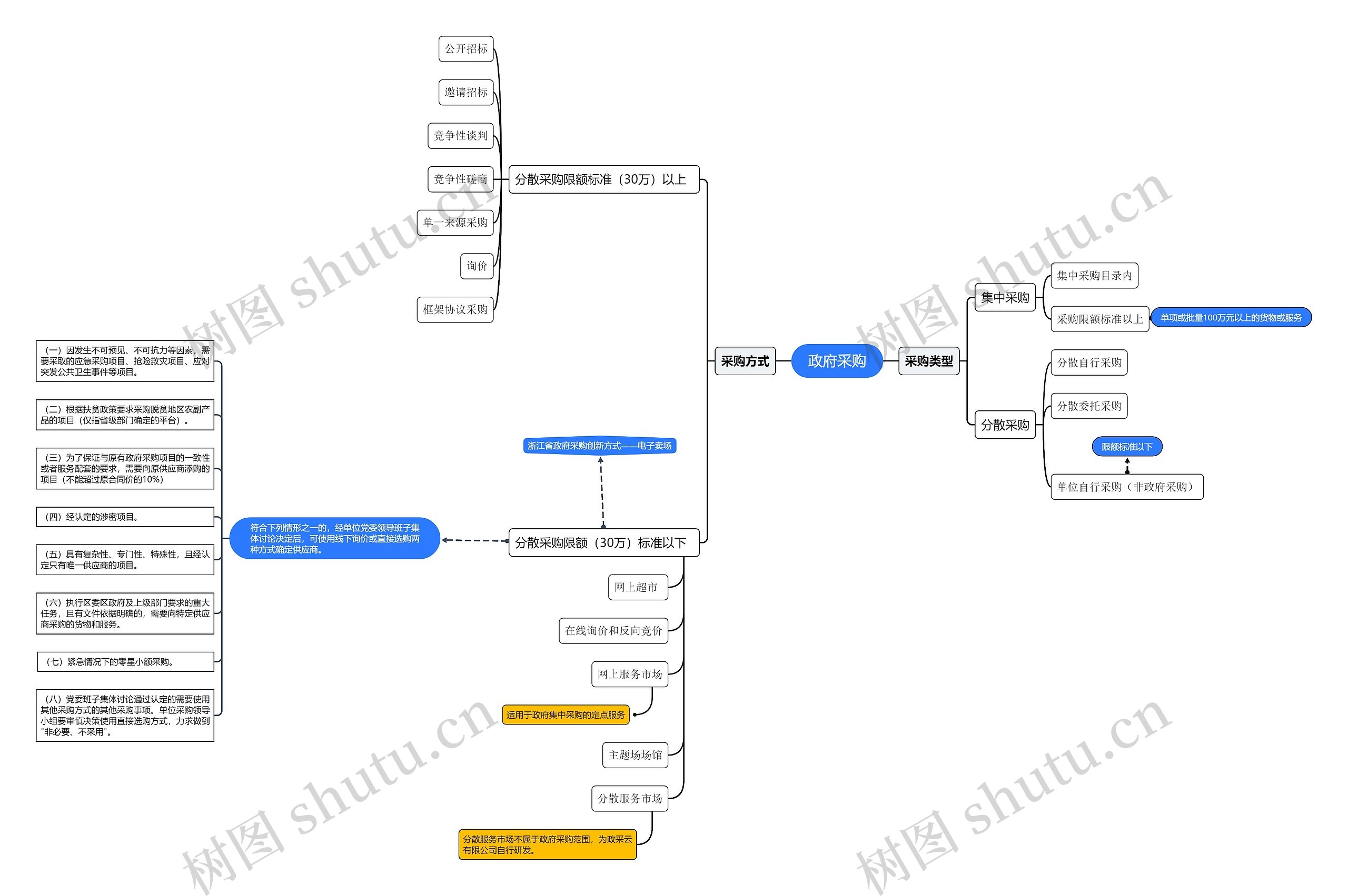 政府采购思维导图
