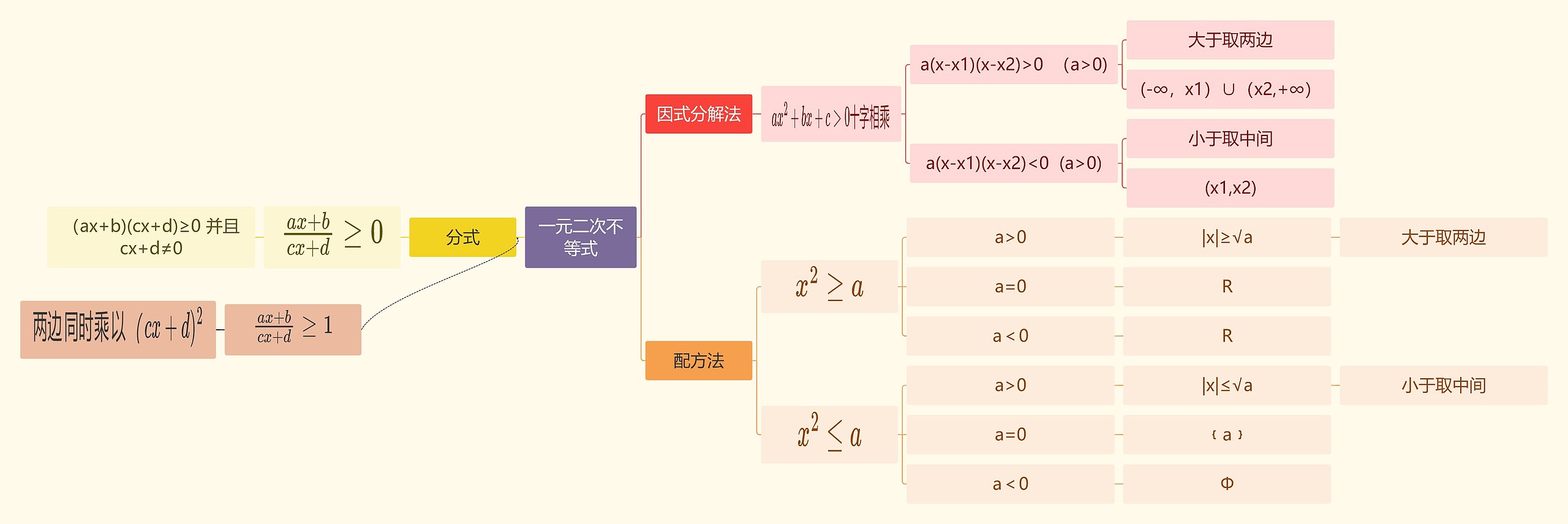 ﻿一元二次不等式思维导图