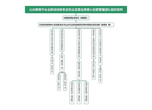 山水教育平台全龄培训体系及校企自营业务核心经营管理团队组织架构