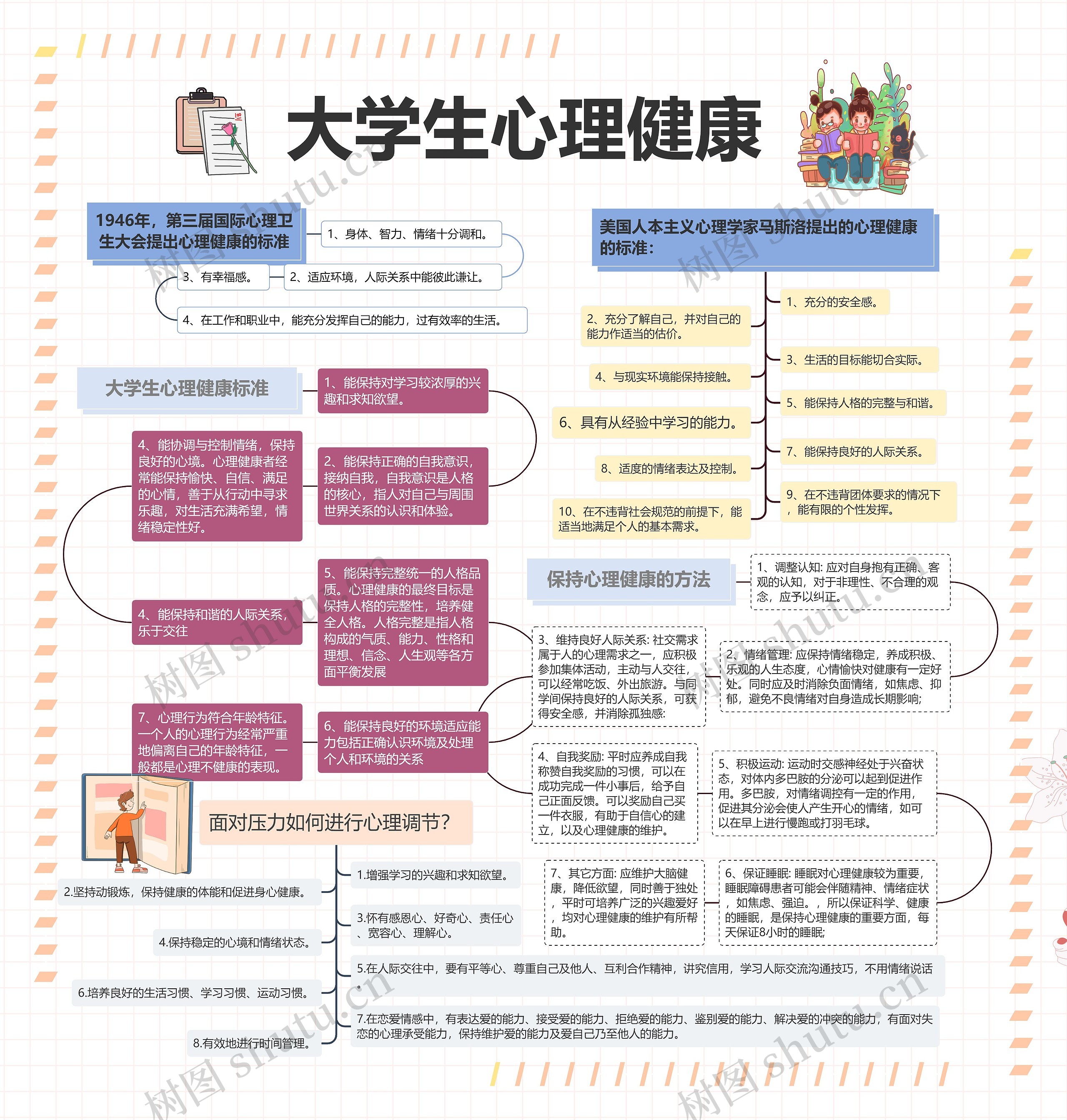 ﻿大学生心理健康思维导图