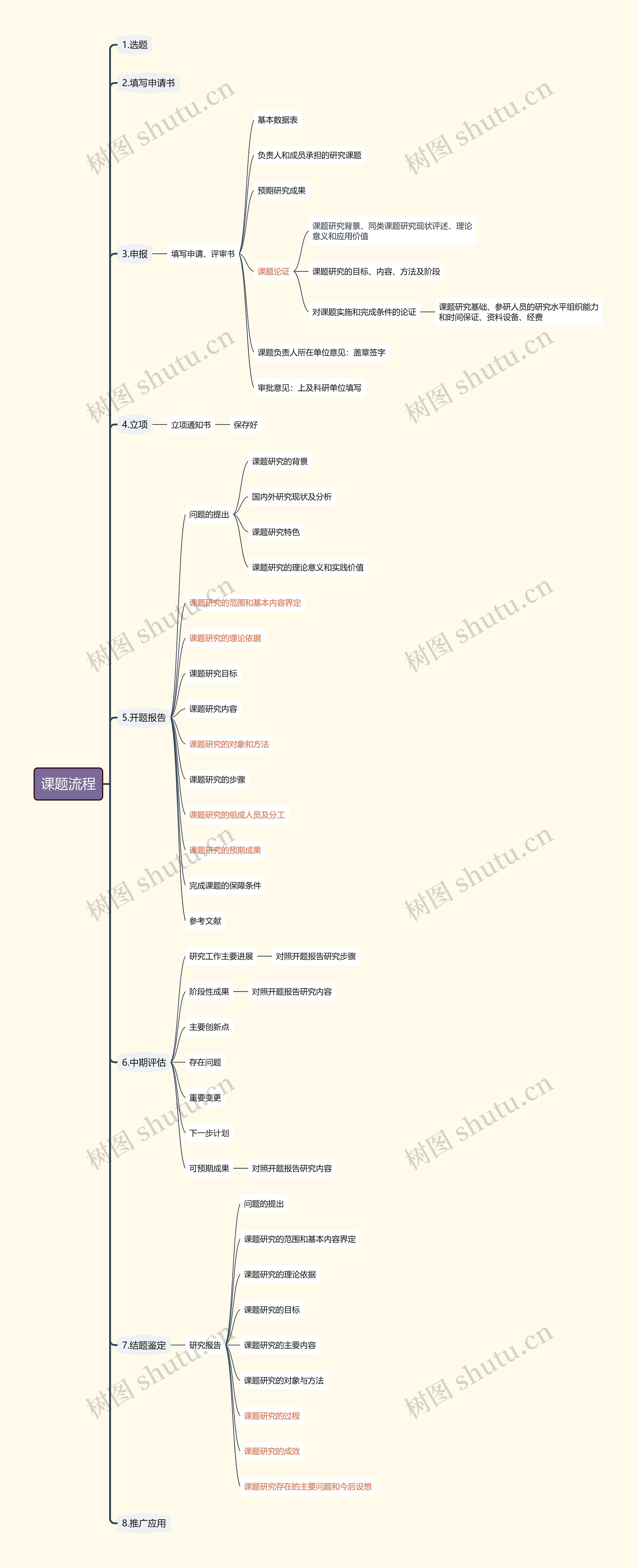 ﻿课题流程思维导图