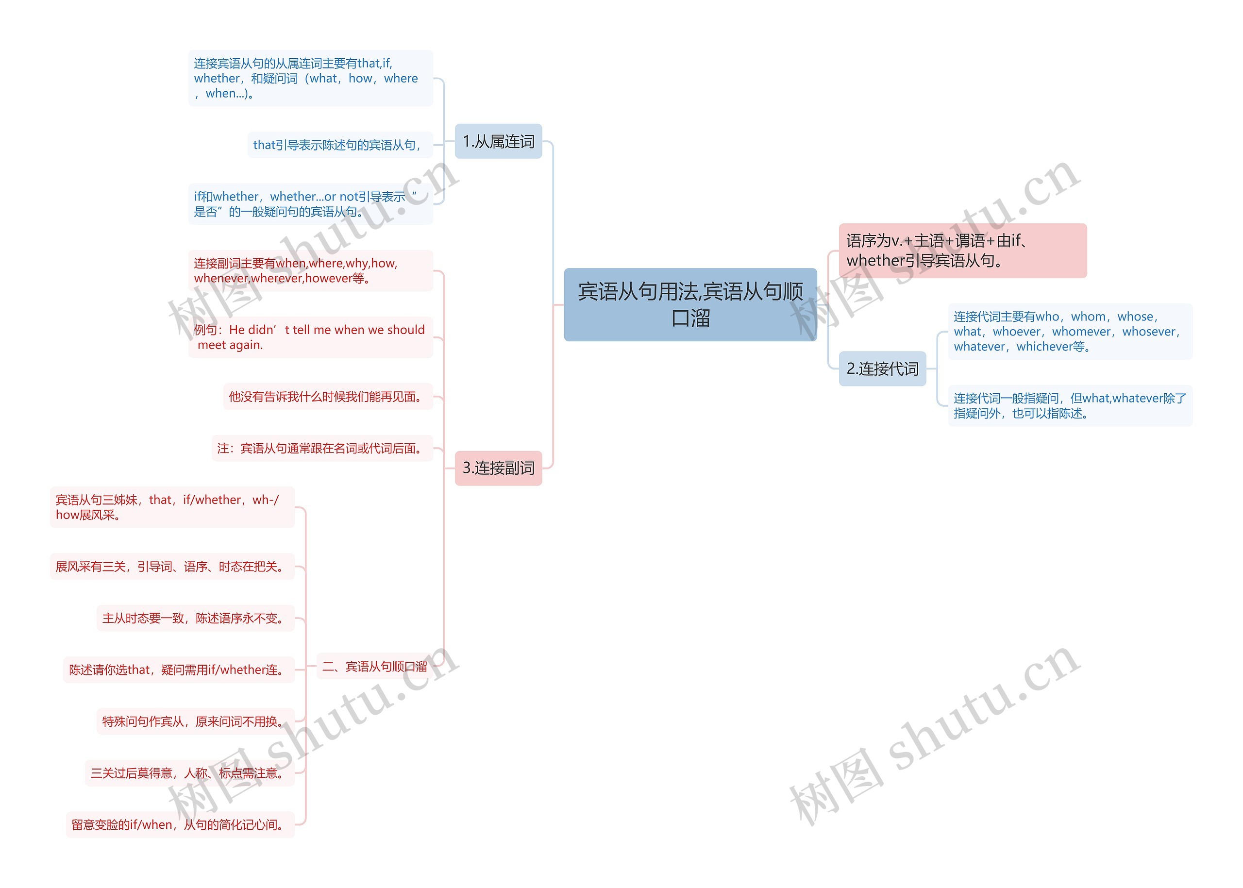 宾语从句顺口溜思维导图