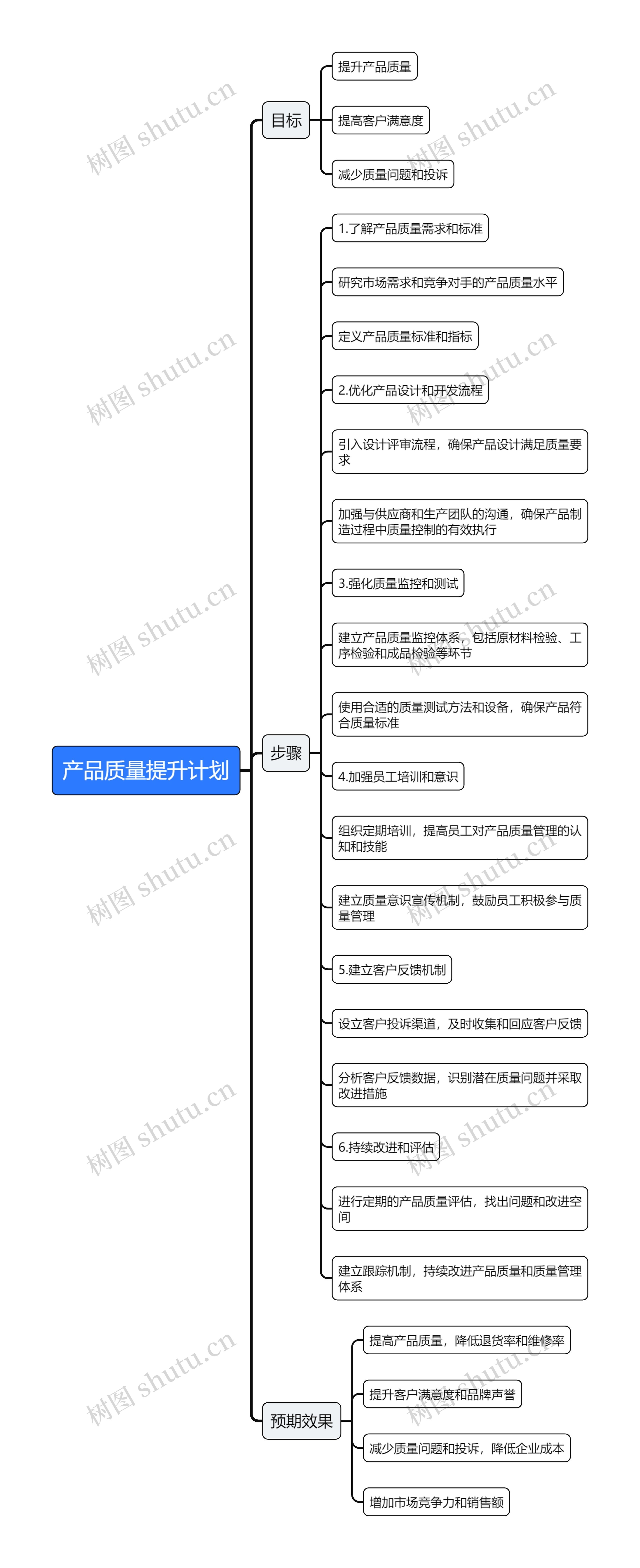 产品质量提升计划