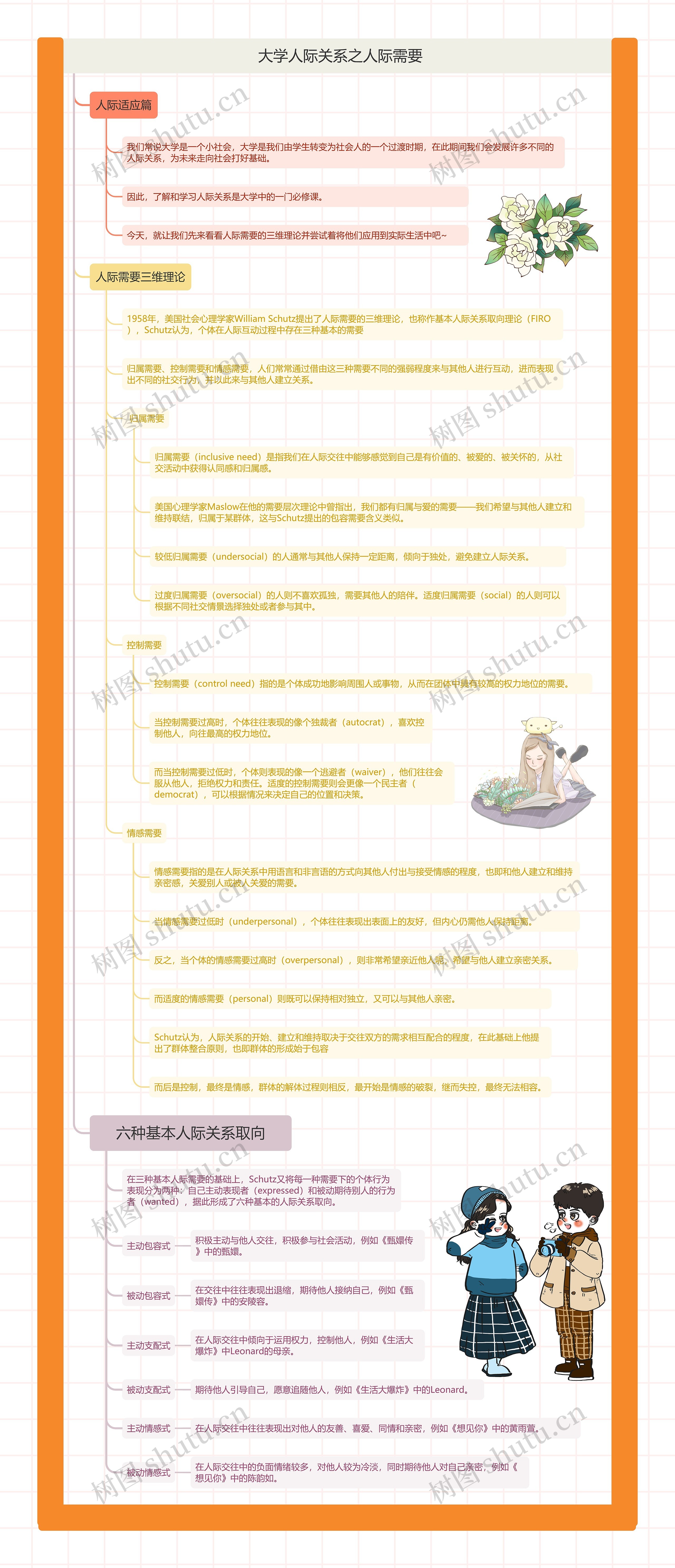 大学人际关系之人际需要思维导图高清图 大学人际关系之人际需要思维导图