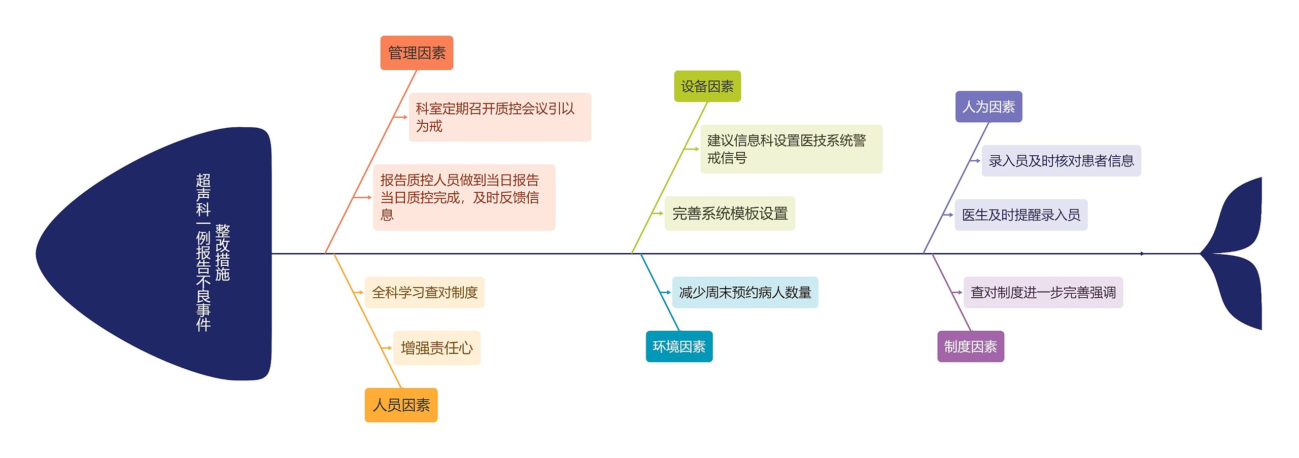 超声科一例报告不良事件整改措施