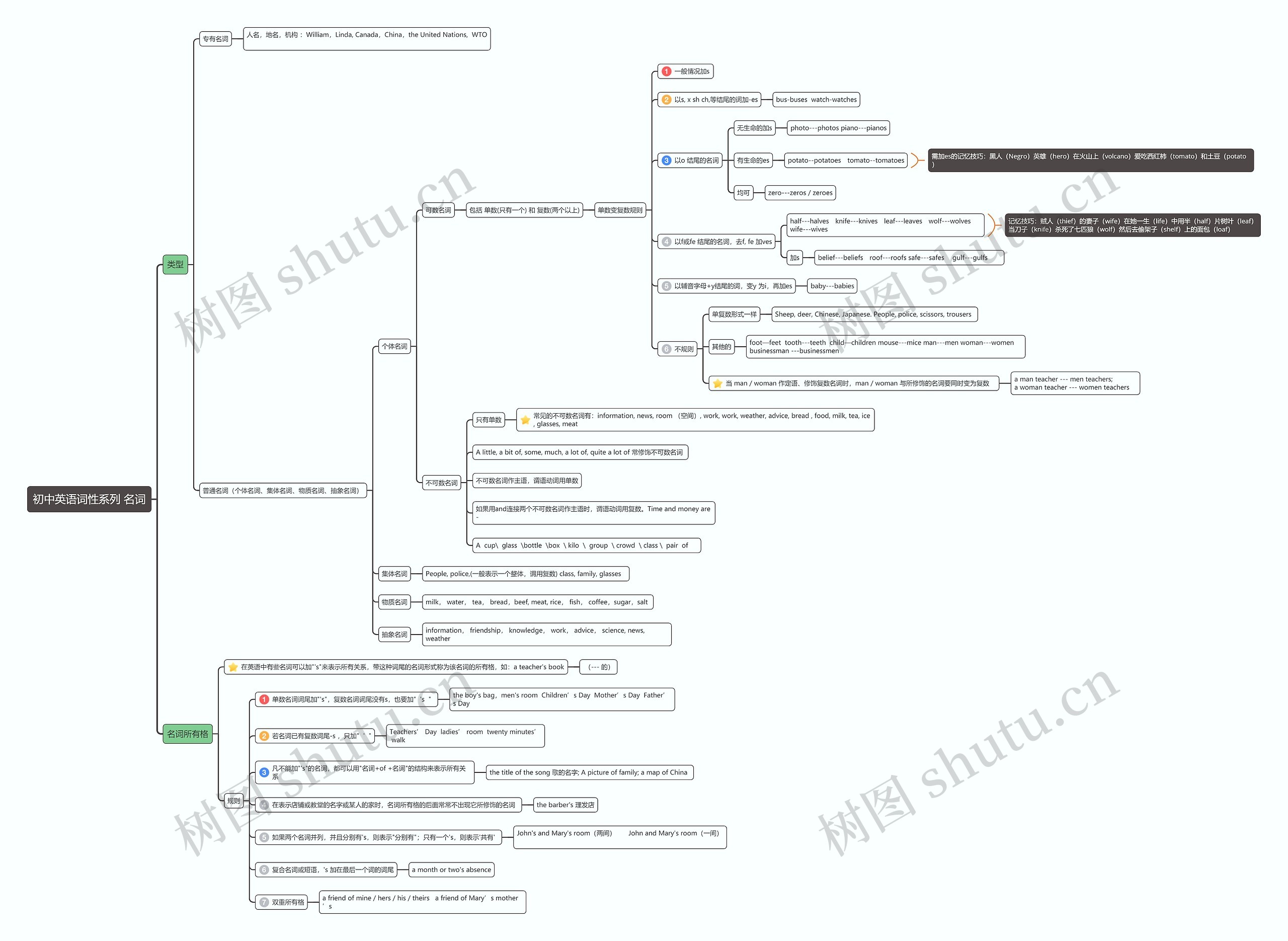 初中英语词性系列名词思维导图