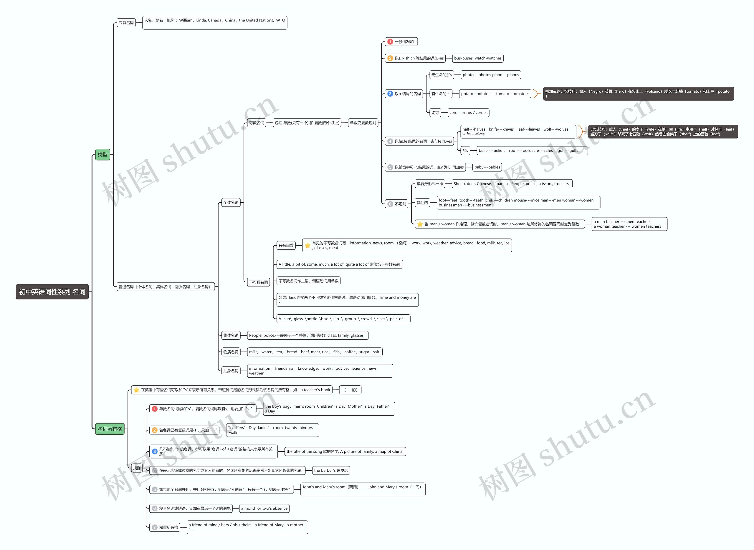 初中英语词性系列名词思维导图高清图 初中英语词性系列名词思维导图