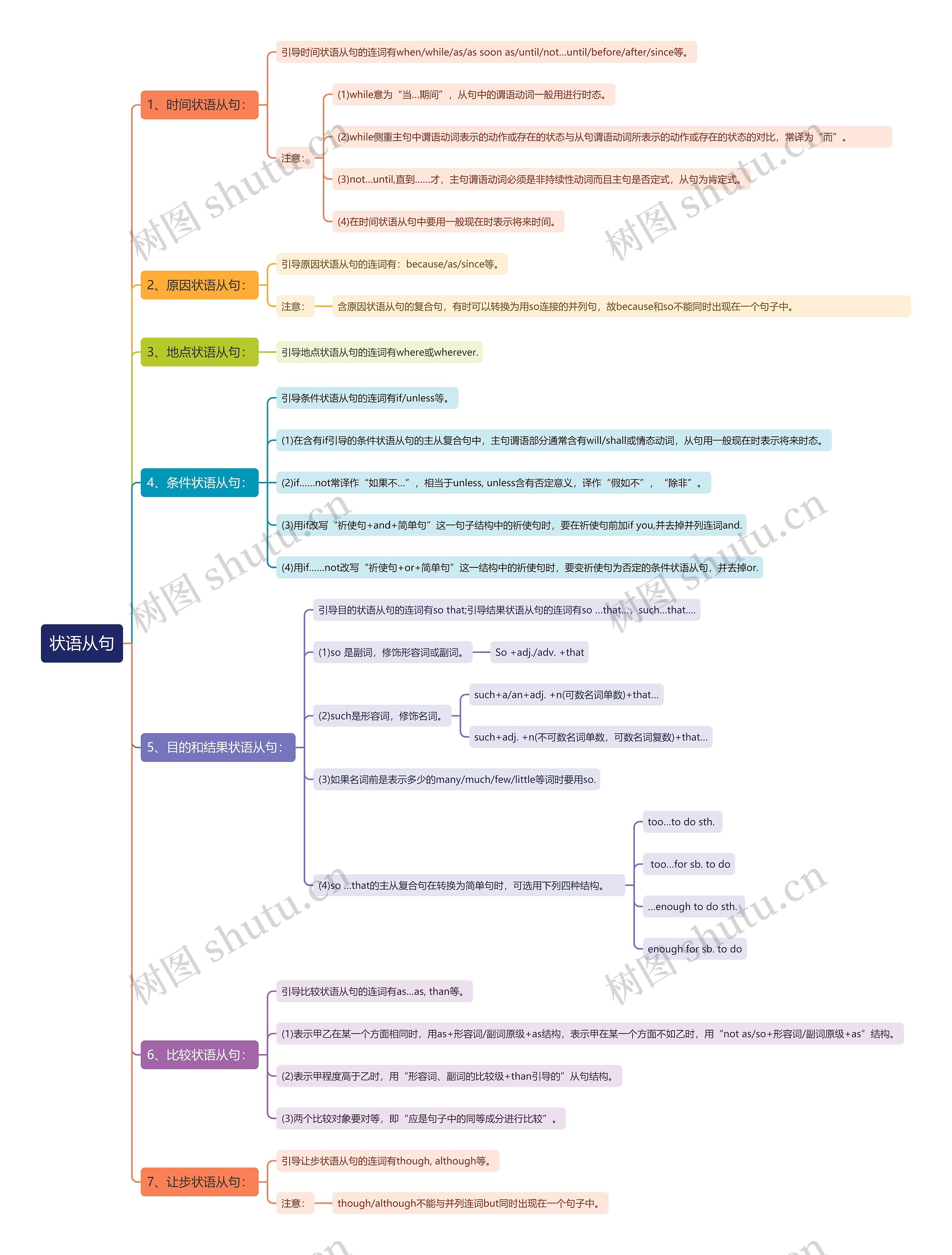 状语从句思维导图