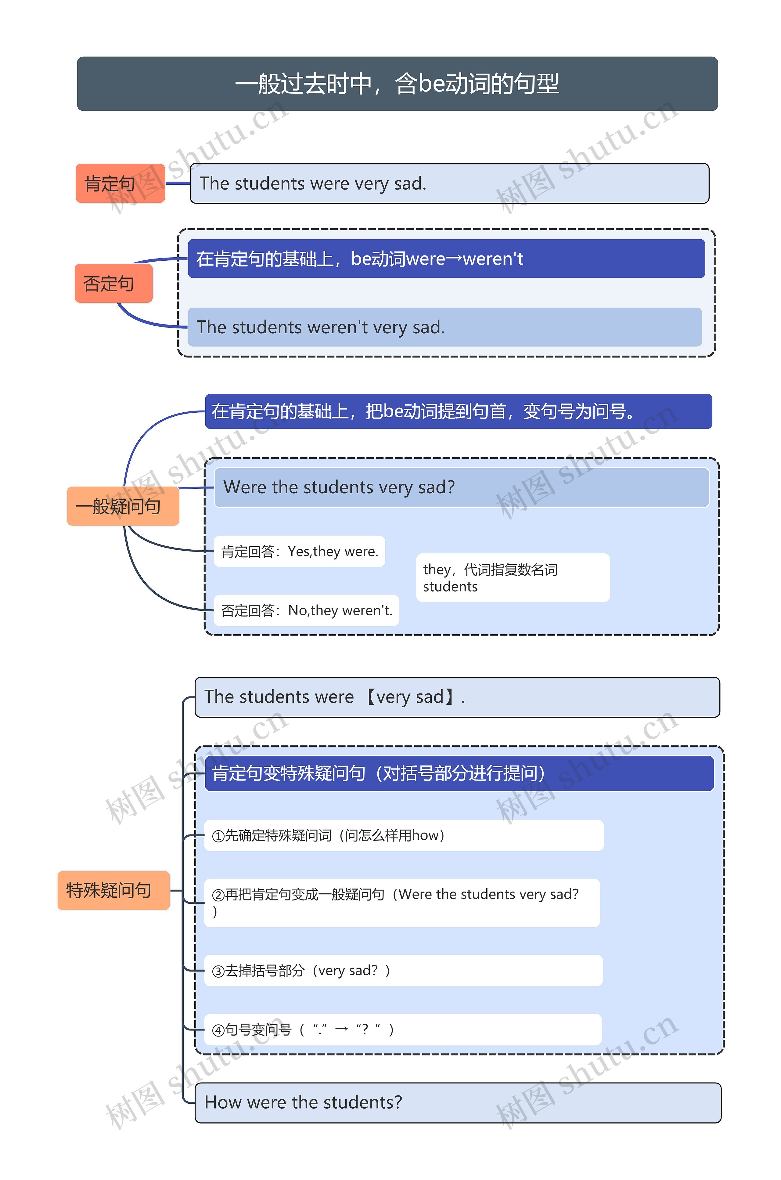 一般过去时中含be动词的句型思维导图