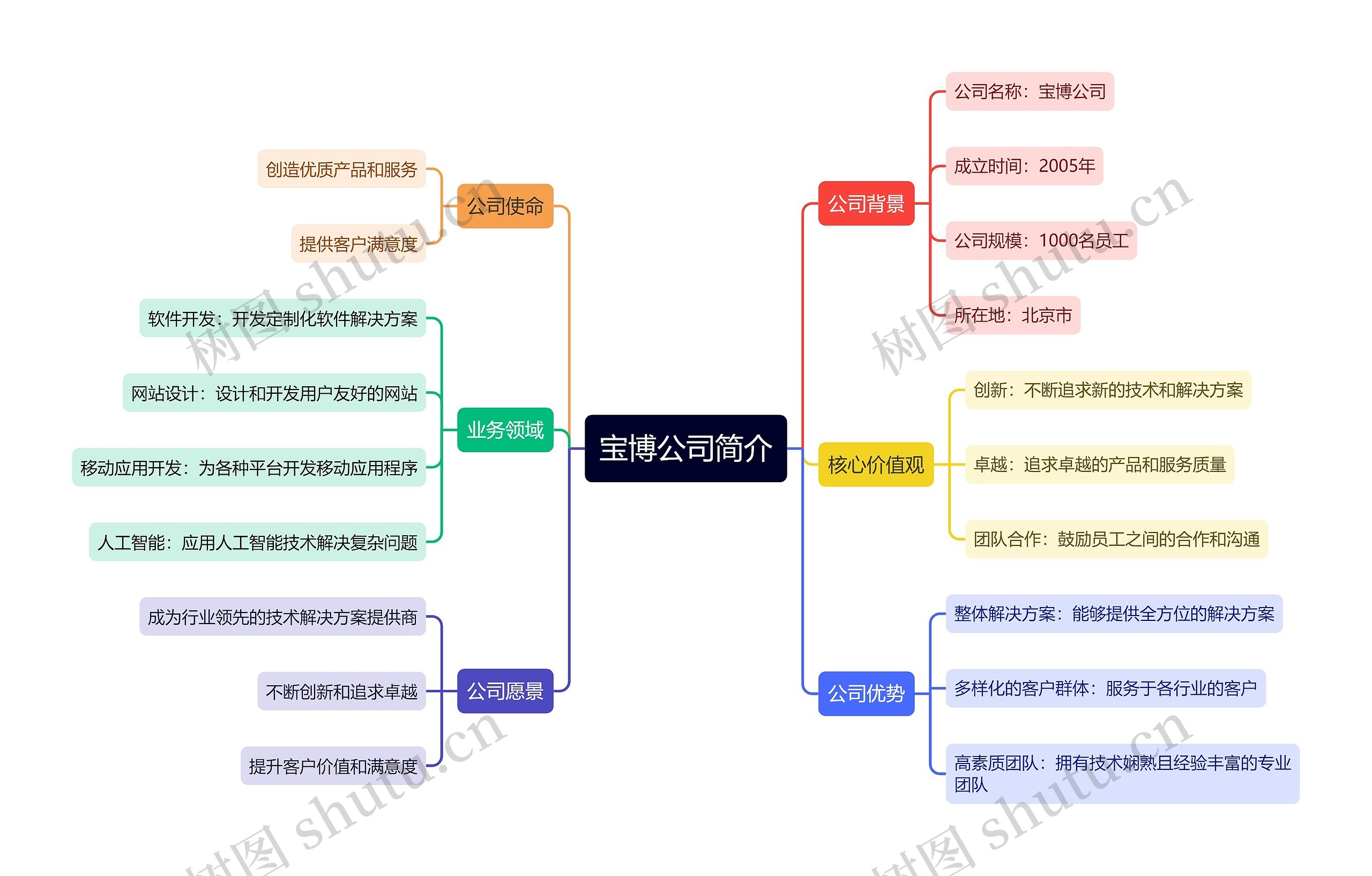 宝博公司简介思维导图