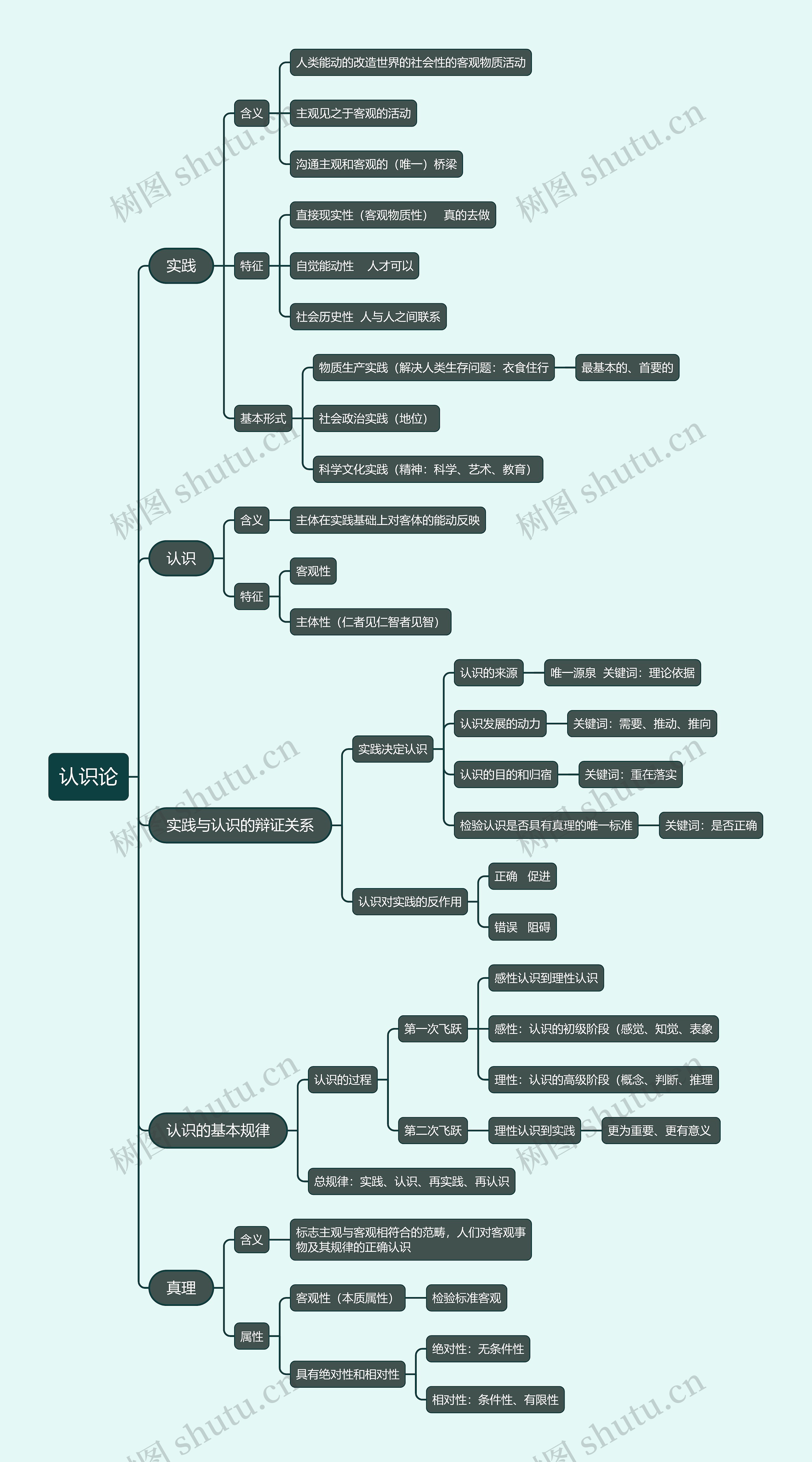 认识论思维导图