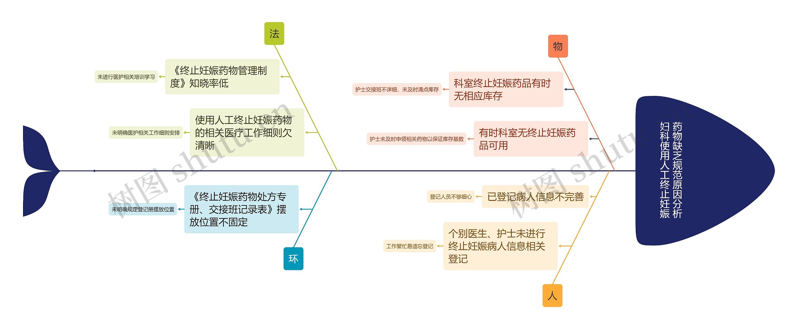 妇科使用人工终止妊娠药物缺乏规范原因分析