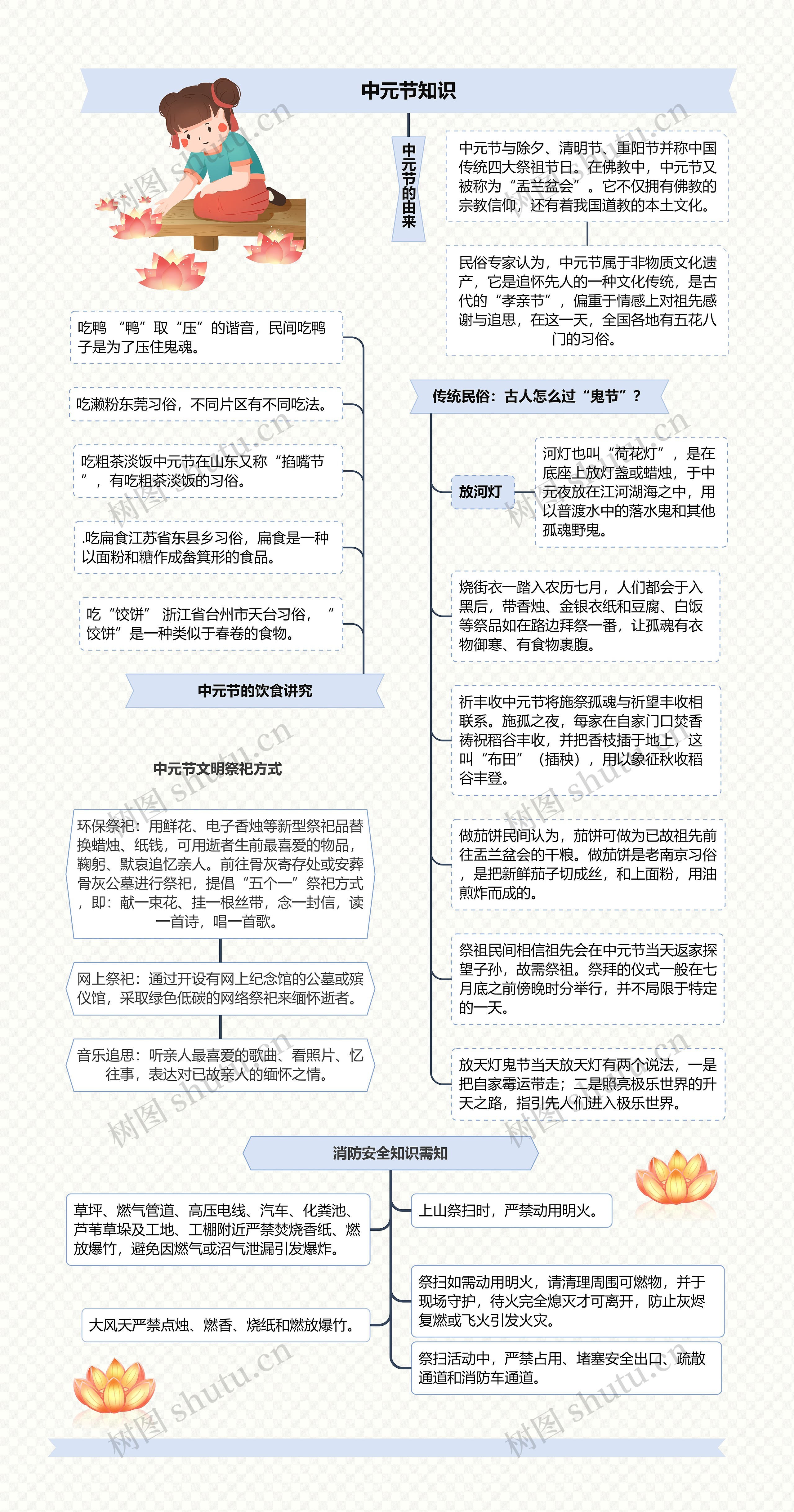 中元节知识思维导图