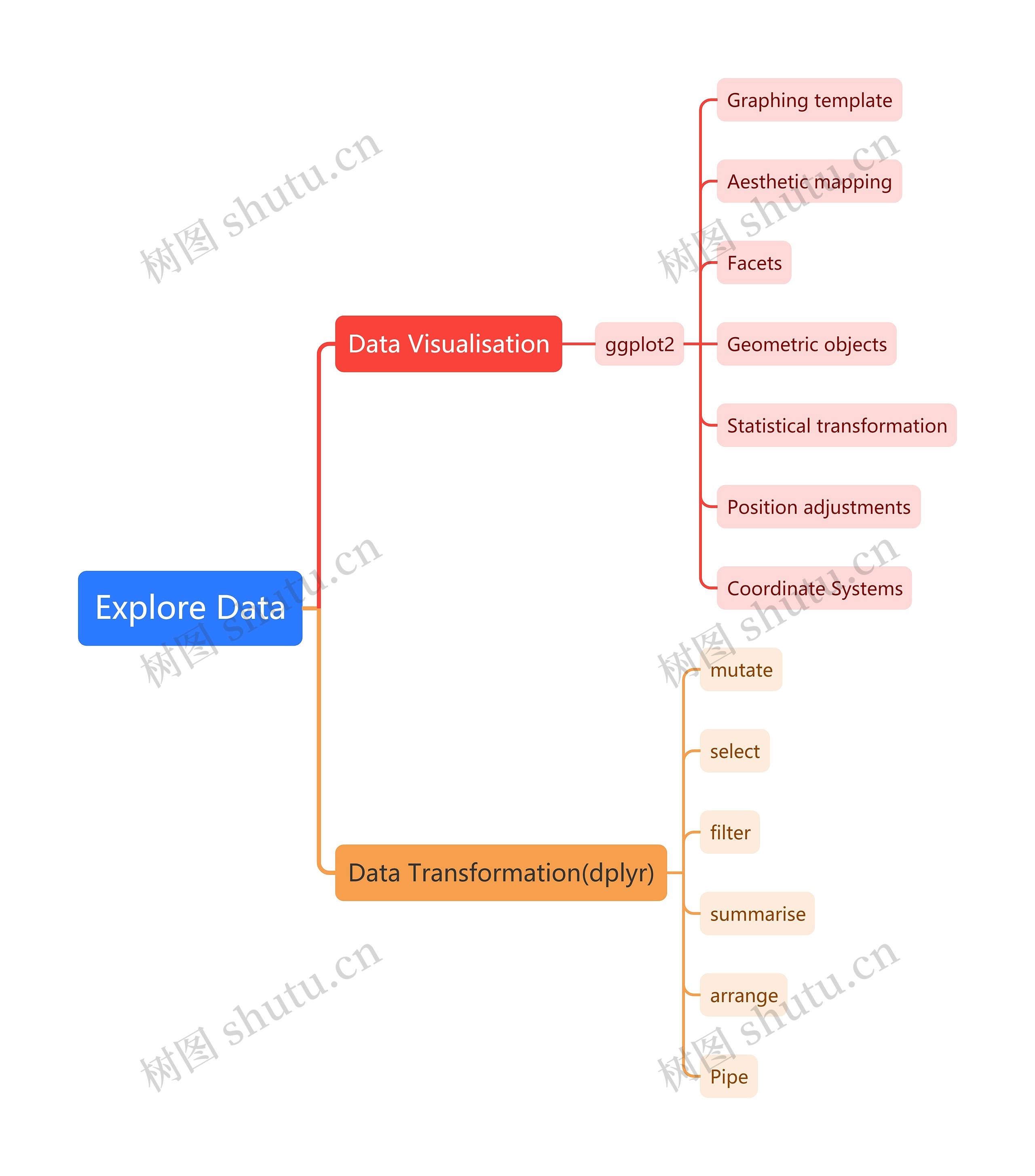 Explore Data思维导图高清图 Explore Data思维导图