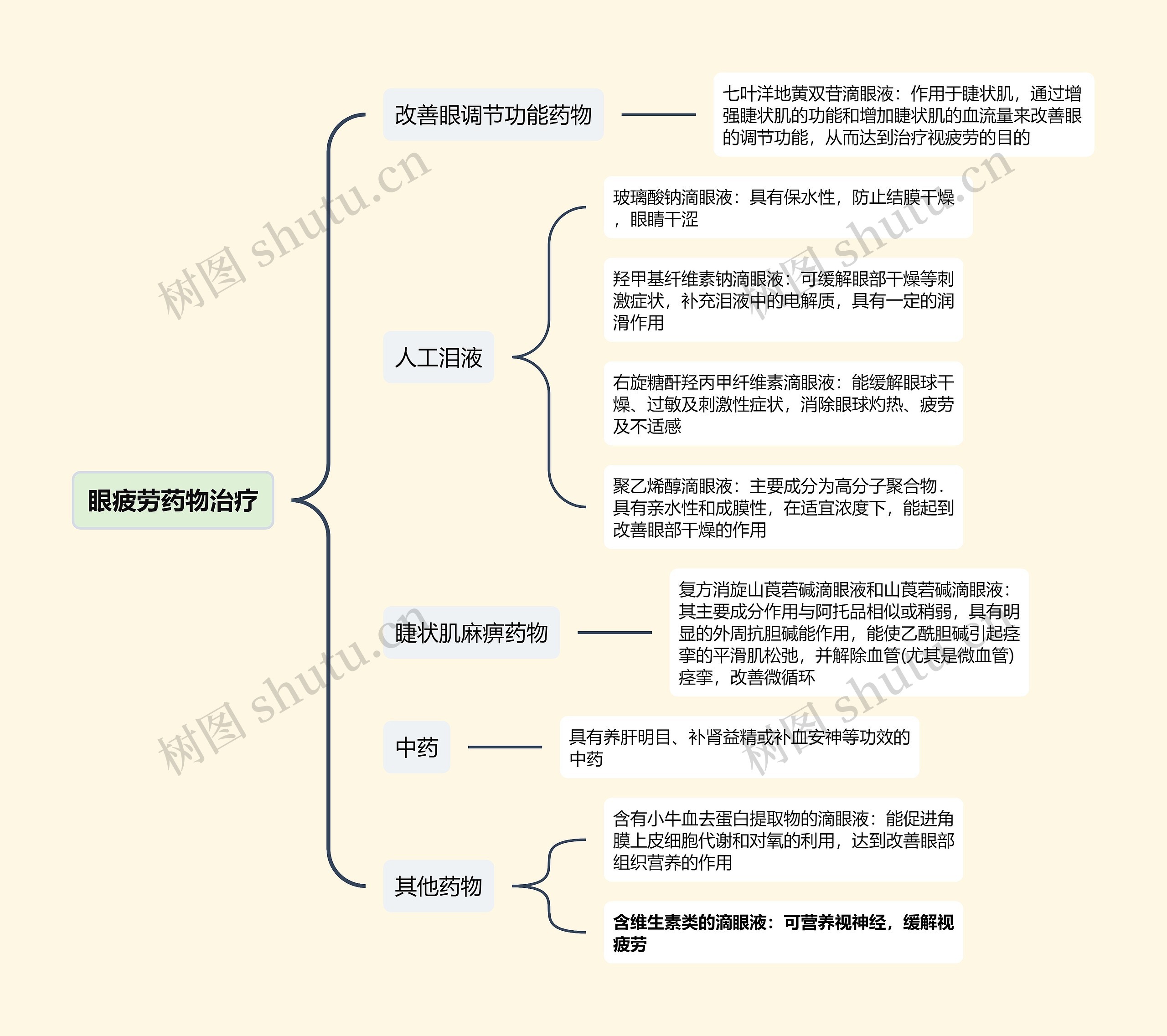 ﻿眼疲劳药物治疗思维导图