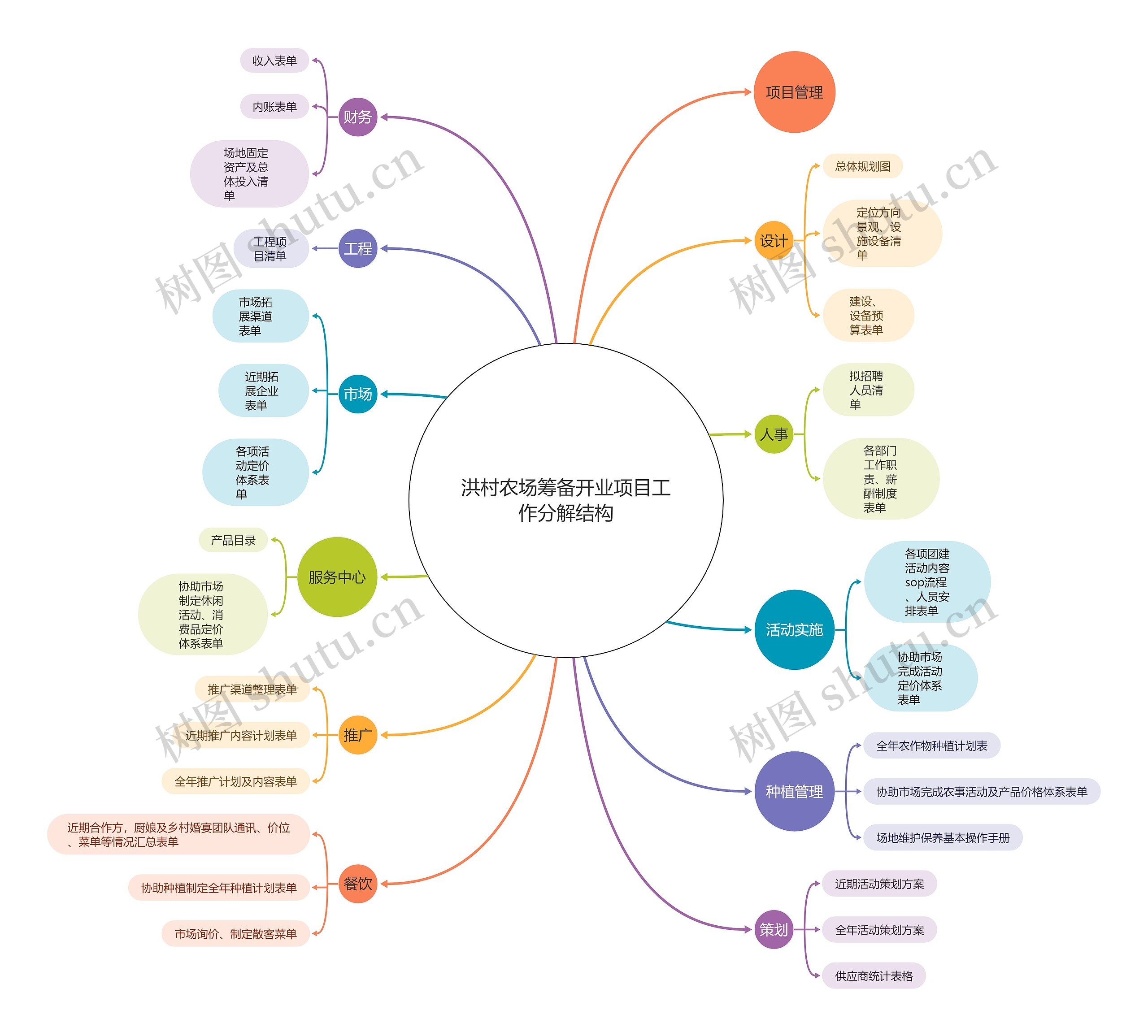 农场筹备开业项目工作分解结构思维导图