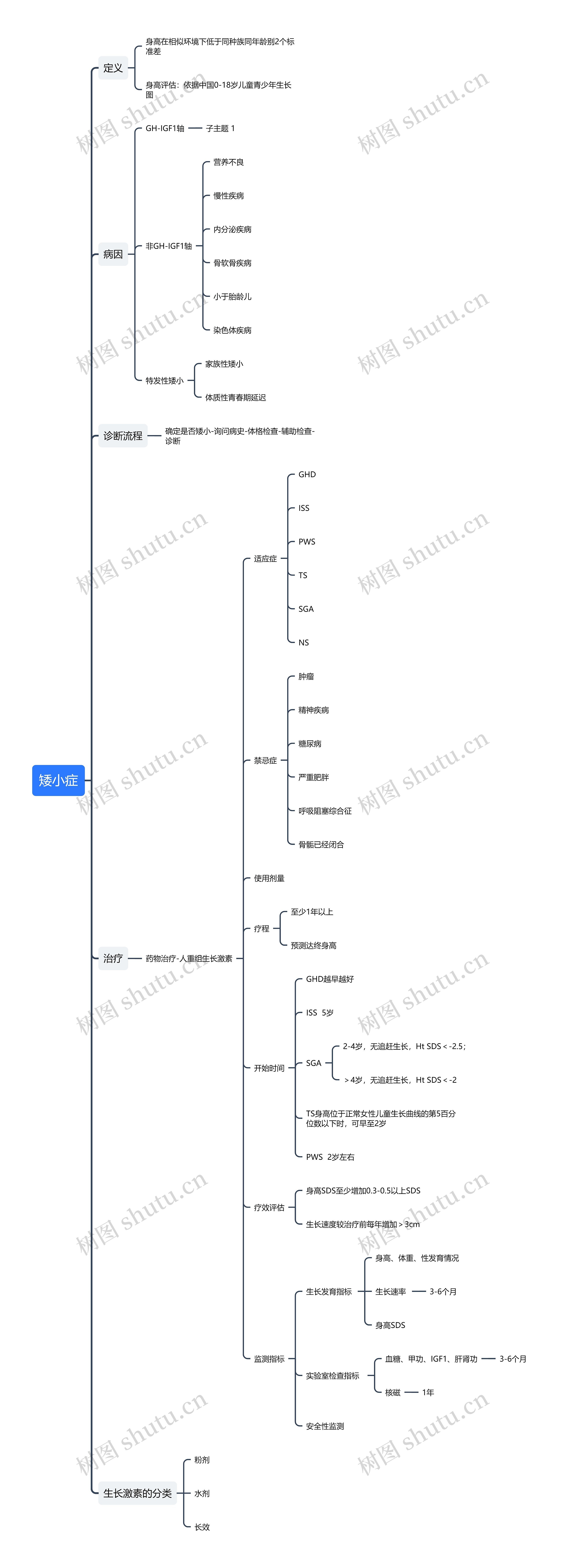 矮小症思维导图