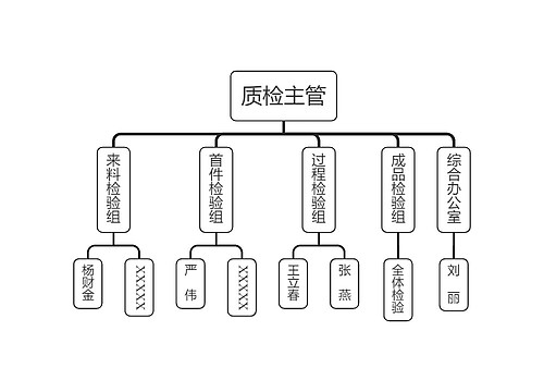 质检主管组织架构思维导图