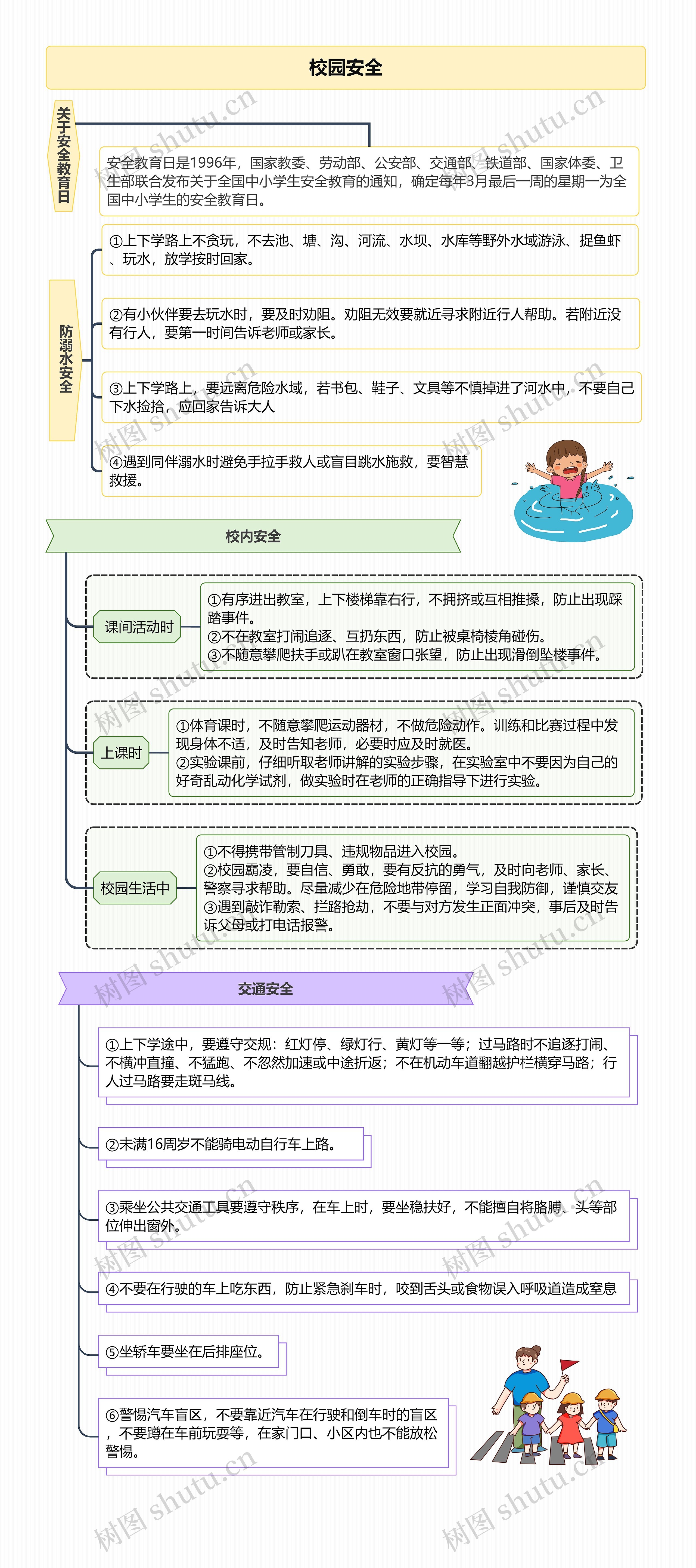 校园安全思维导图