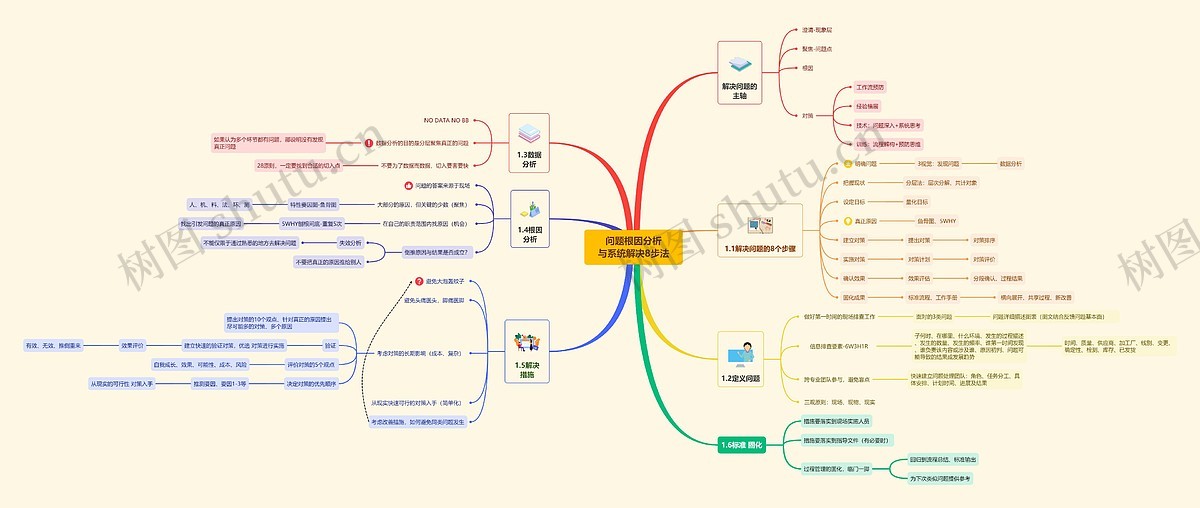 问题根因分析与系统解决8步法思维导图_编号w2083116-TreeMind树图