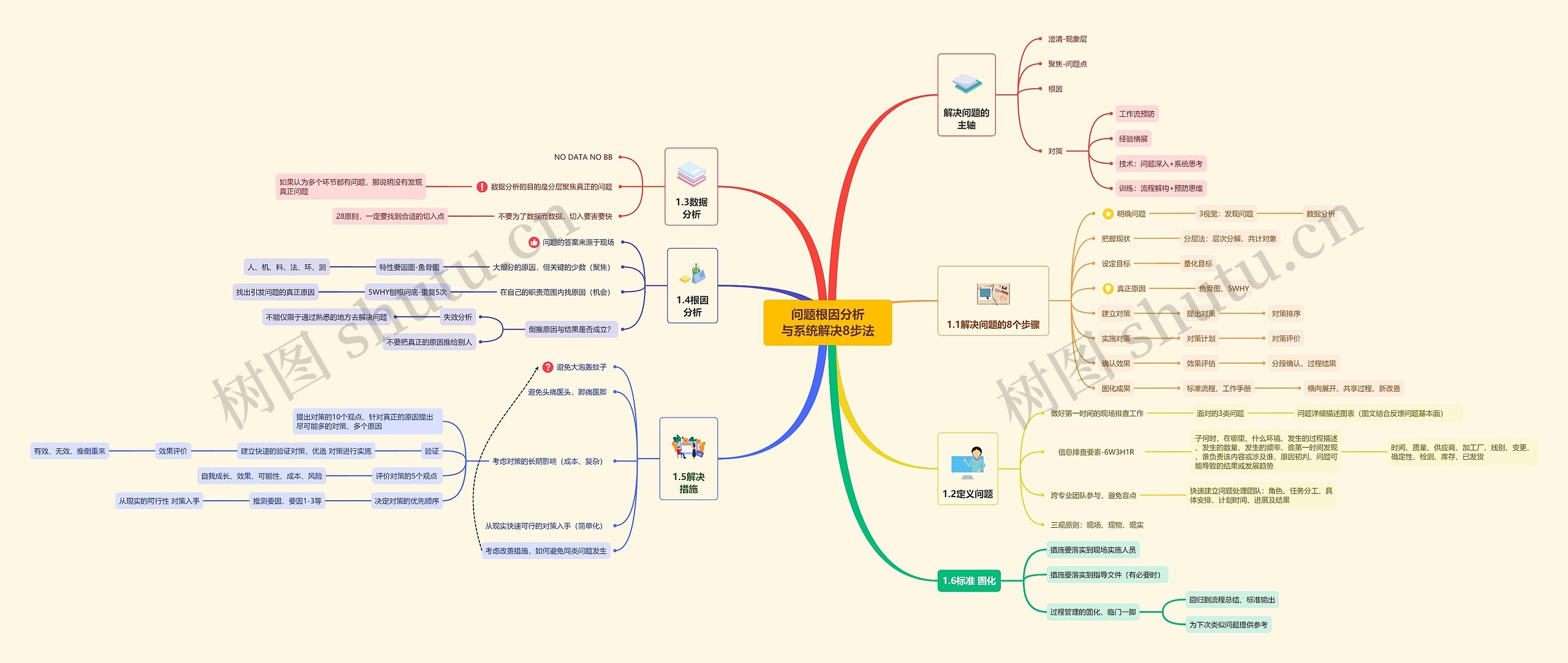 问题根因分析与系统解决8步法思维导图