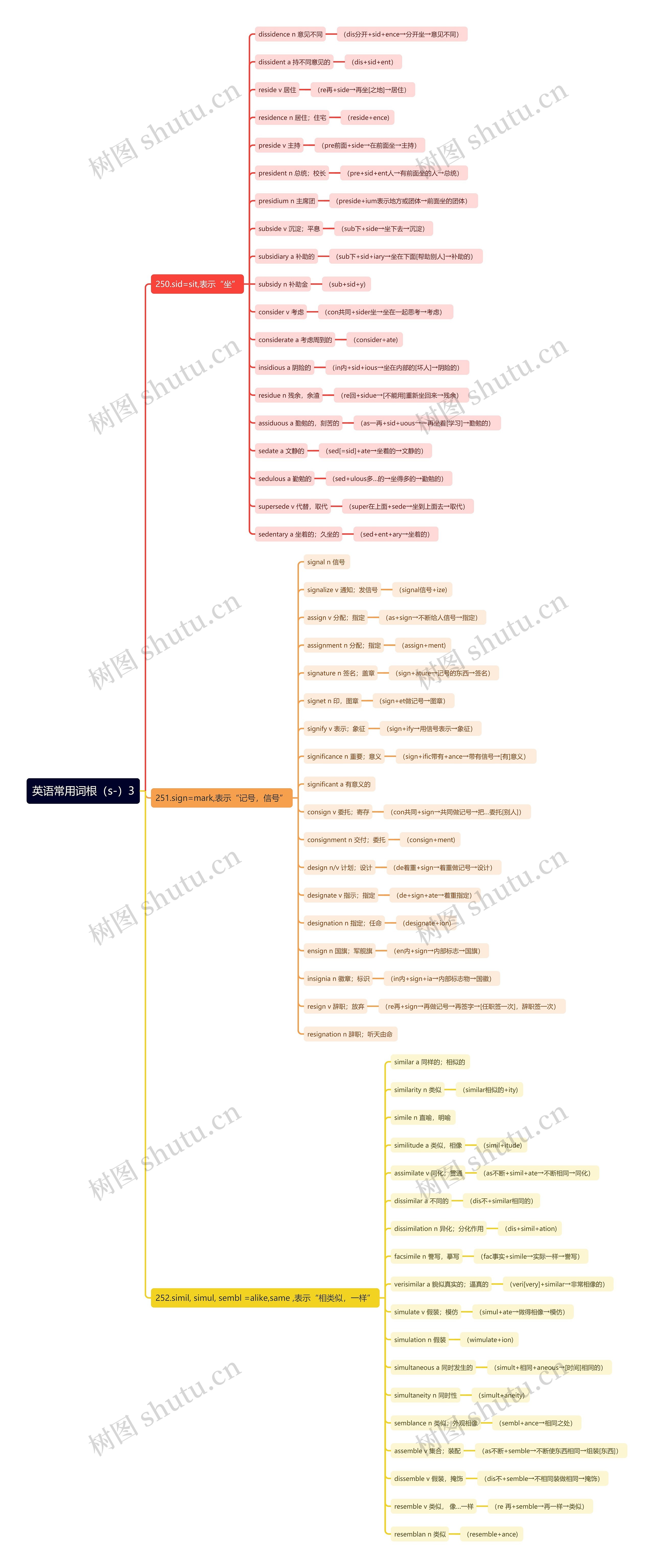 英语常用词根（s-）思维导图