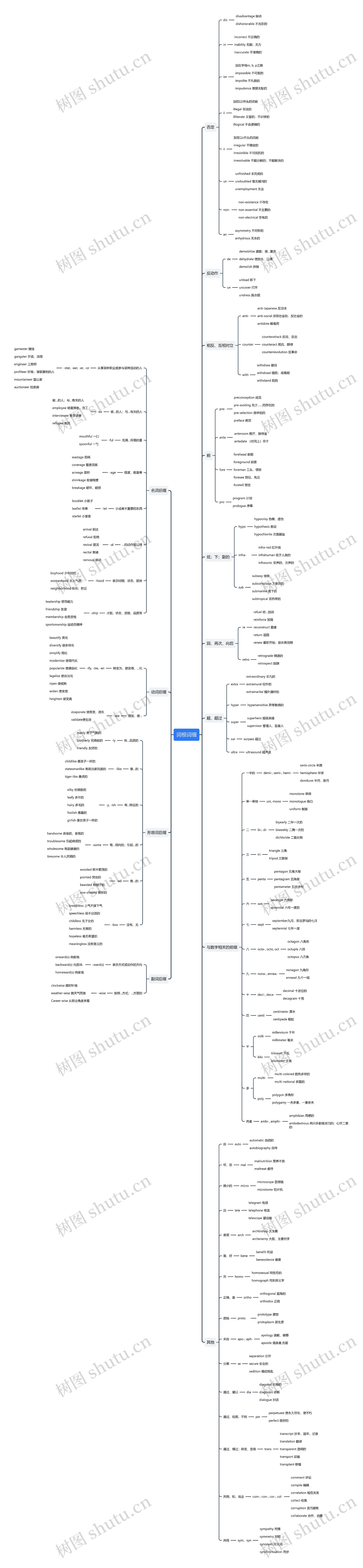词根词缀思维导图高清图 词根词缀思维导图