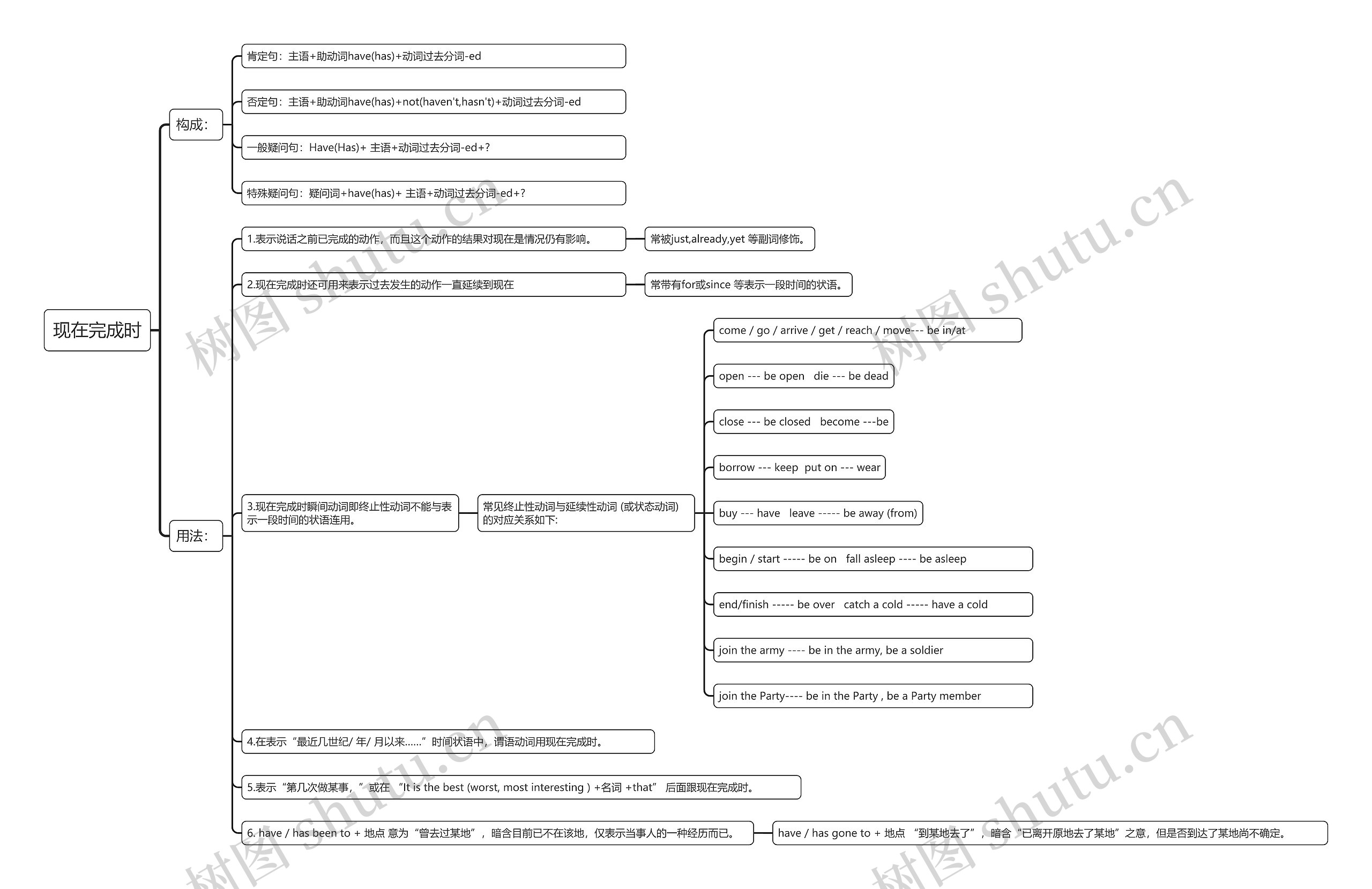现在完成时思维导图高清图 现在完成时思维导图