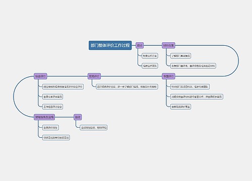 部门整体评价工作过程