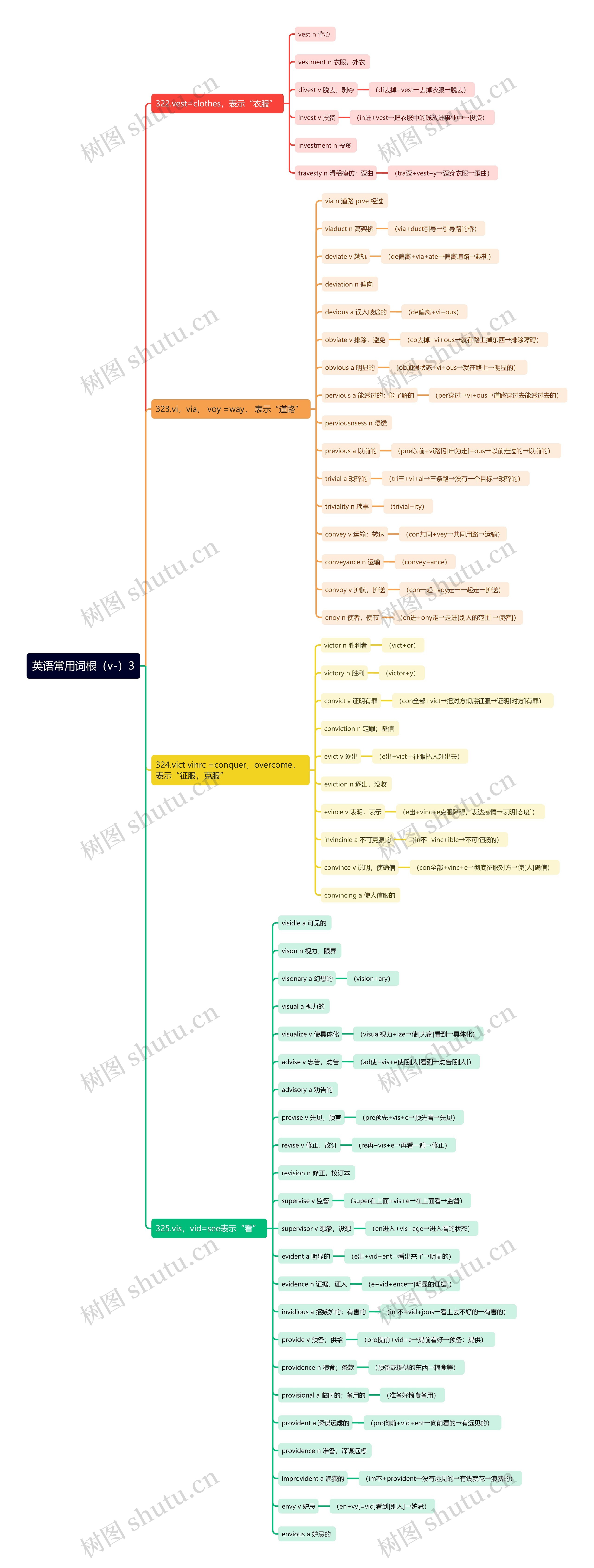 英语常用词根（v-）思维导图