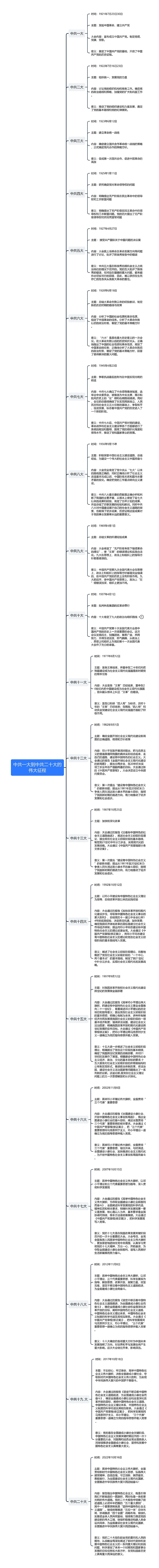 中共一大到中共二十大的伟大征程思维导图