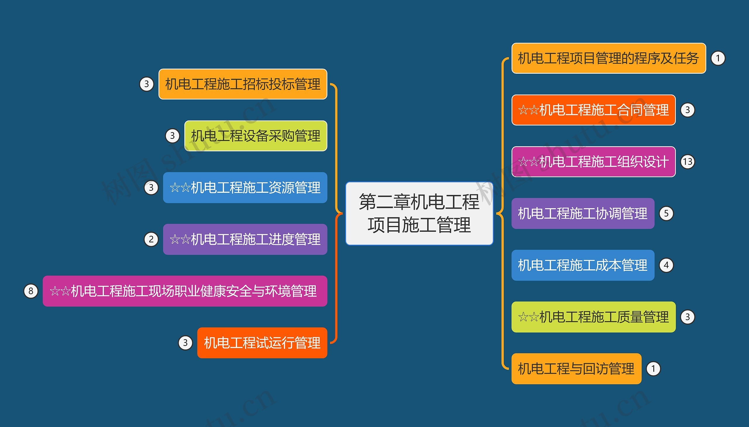 第二章机电工程项目施工管理思维导图