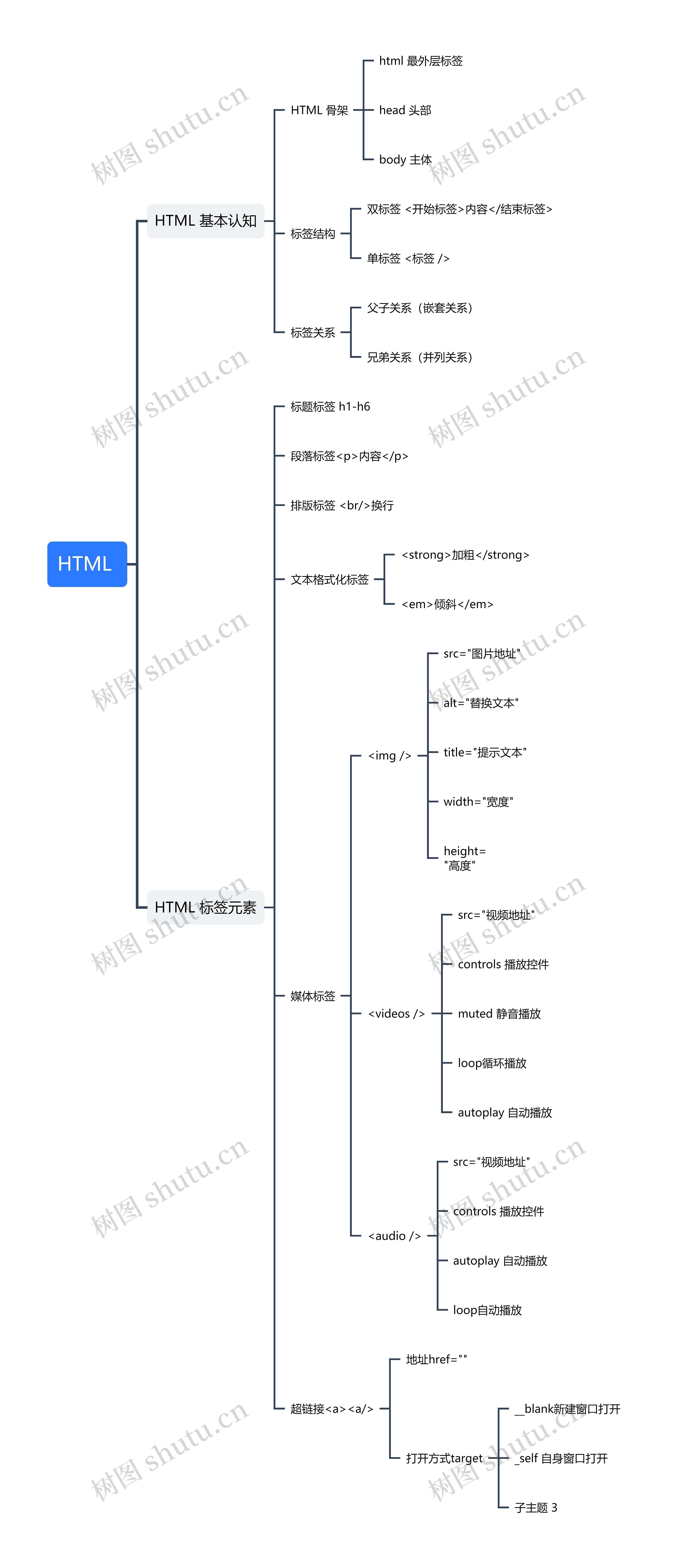 HTML 思维导图