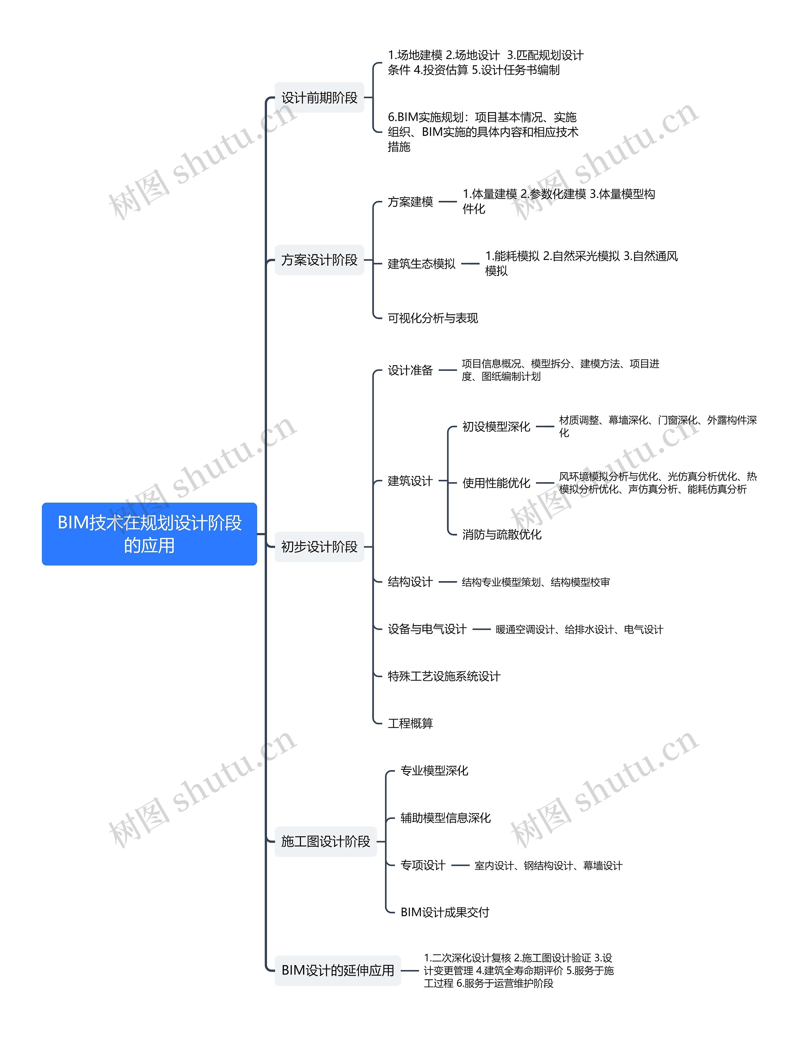 BIM技术在规划设计阶段的应用思维导图